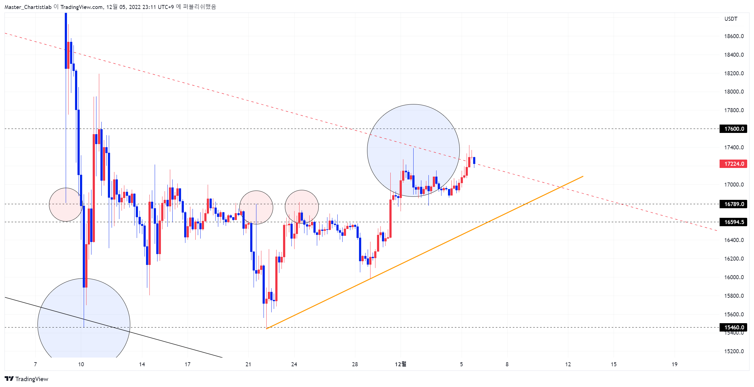 BYBIT:BTCUSDT.P Chart Image by Master_Chartistlab