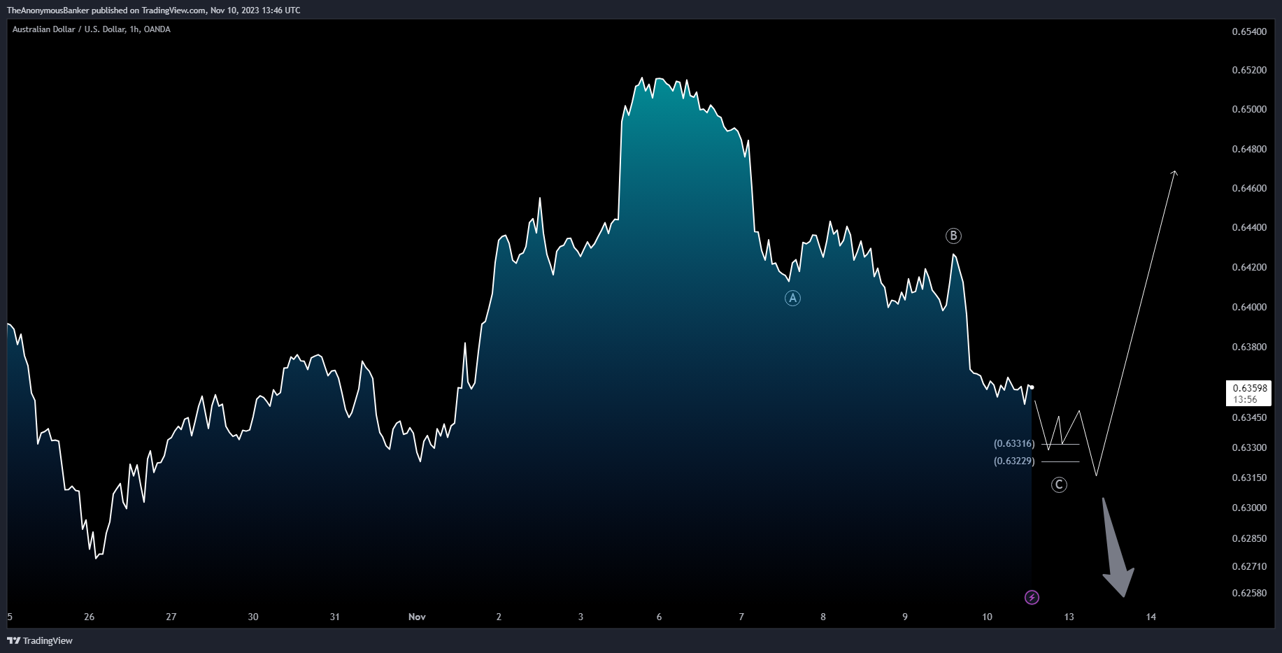 OANDA:AUDUSD Imagen del gráfico de TheAnonymousBanker