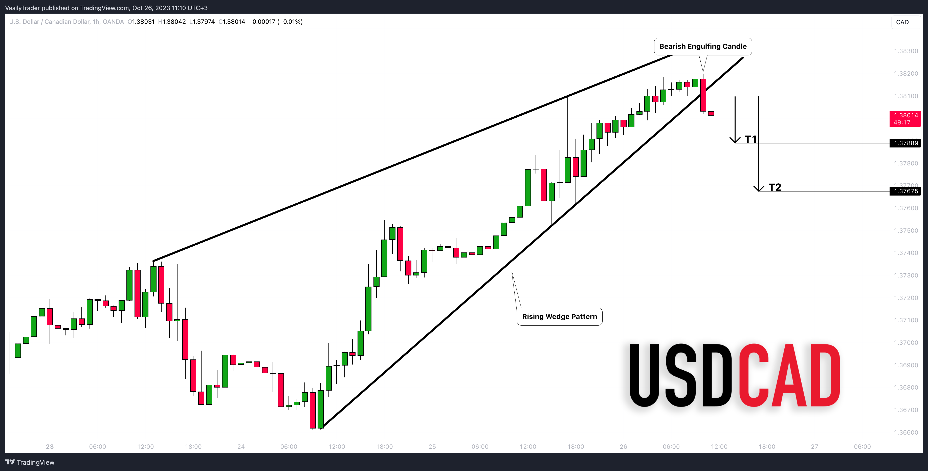OANDA:USDCAD Chart Image by VasilyTrader