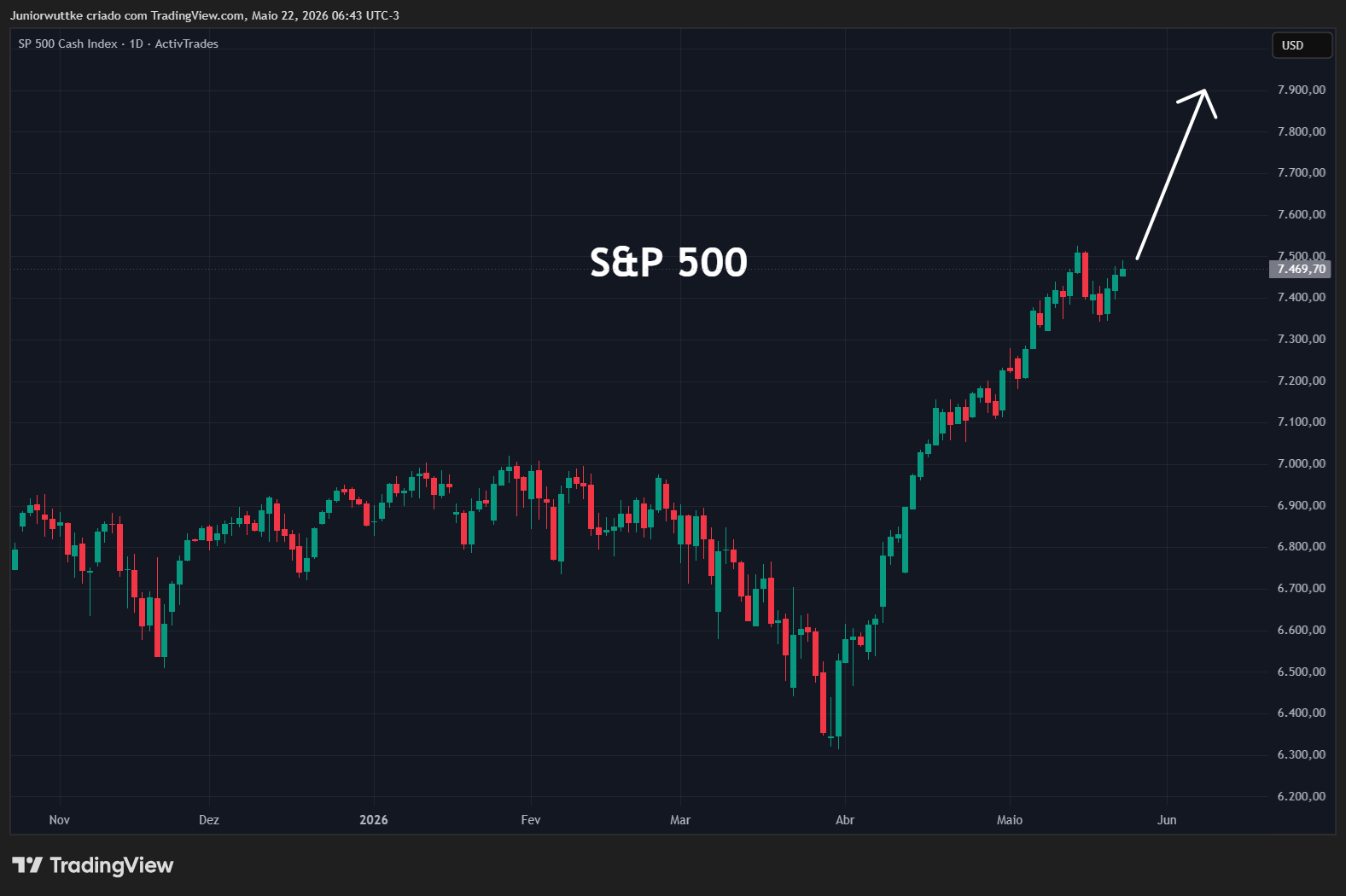 ACTIVTRADES:USA500 Chart Image by Juniorwuttke