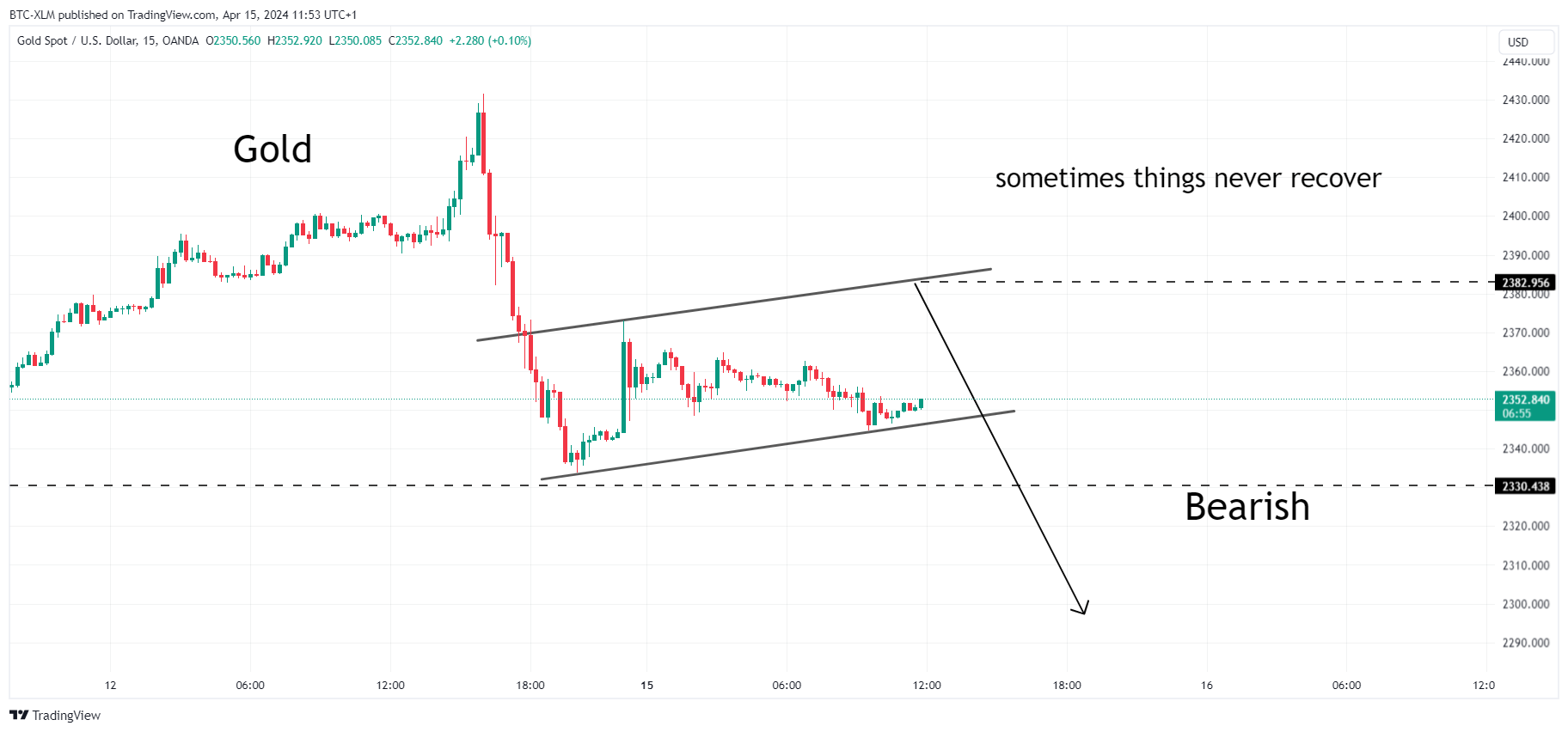 OANDA:XAUUSD Chart Image by BTC-XLM