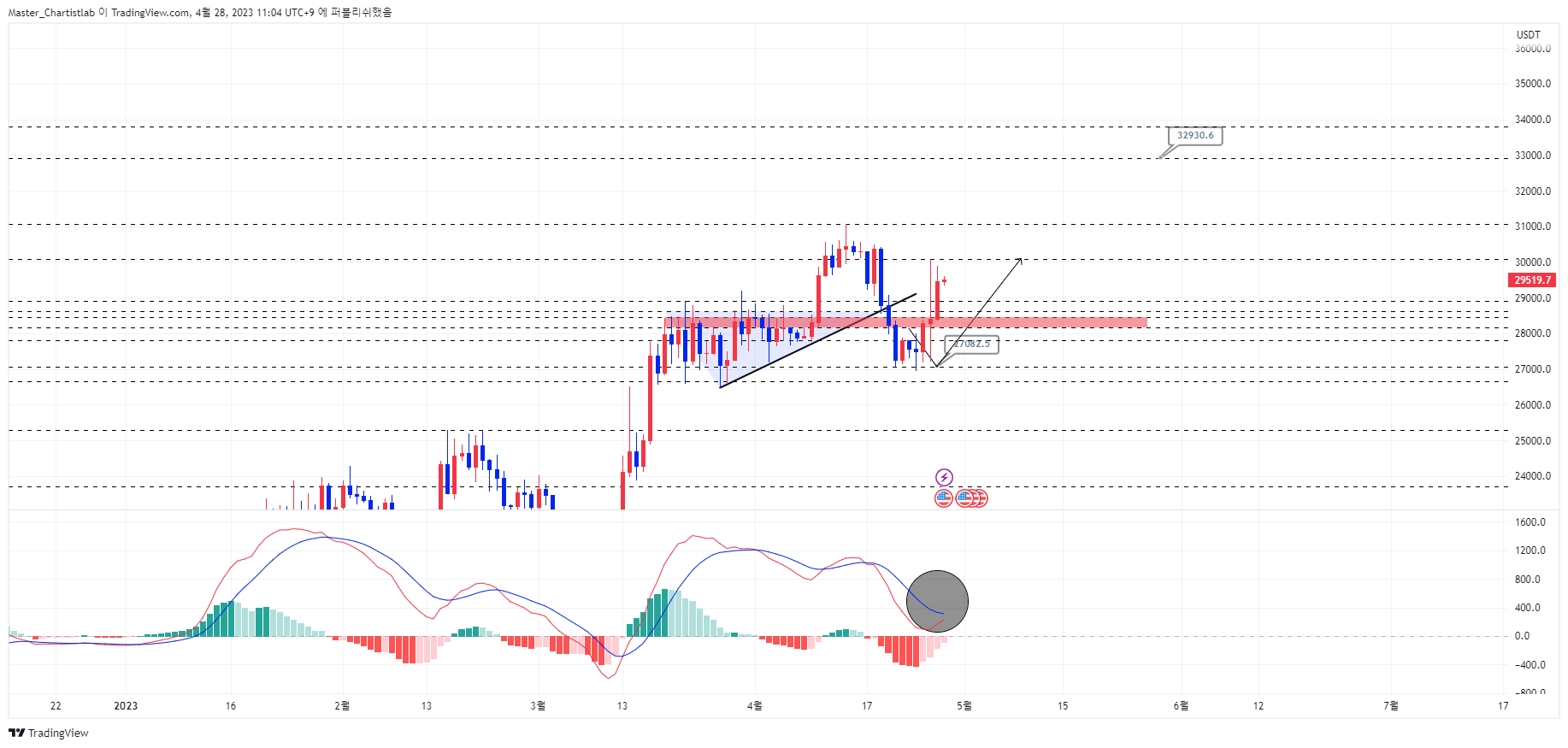 BYBIT:BTCUSDT.P Chart Image by Master_Chartistlab