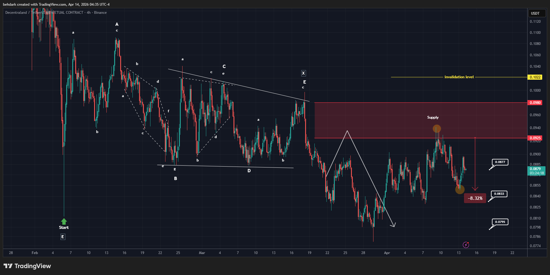 BINANCE:MANAUSDT.P Chart Image by behdark