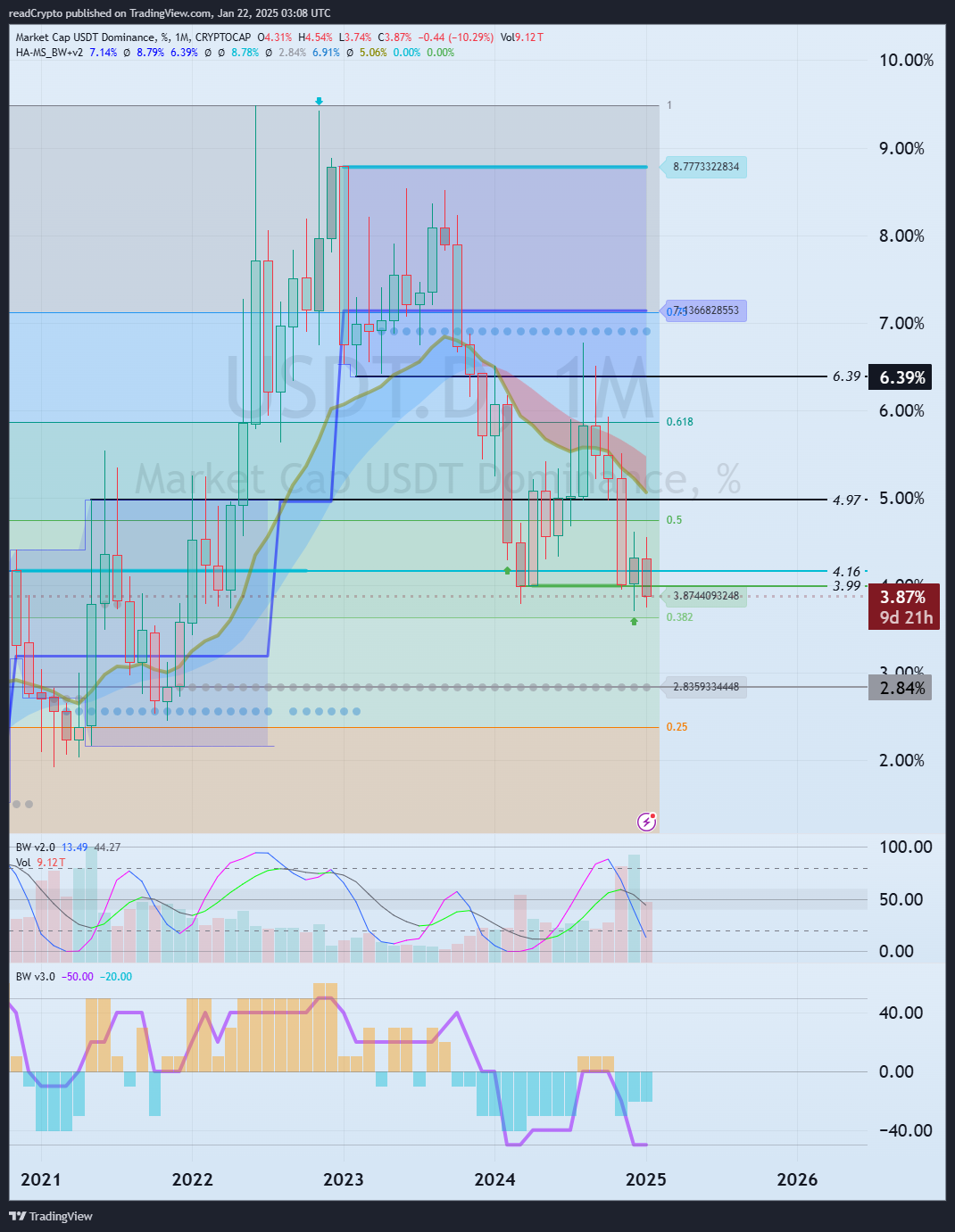 CRYPTOCAP:USDT.D Chart Image by readCrypto