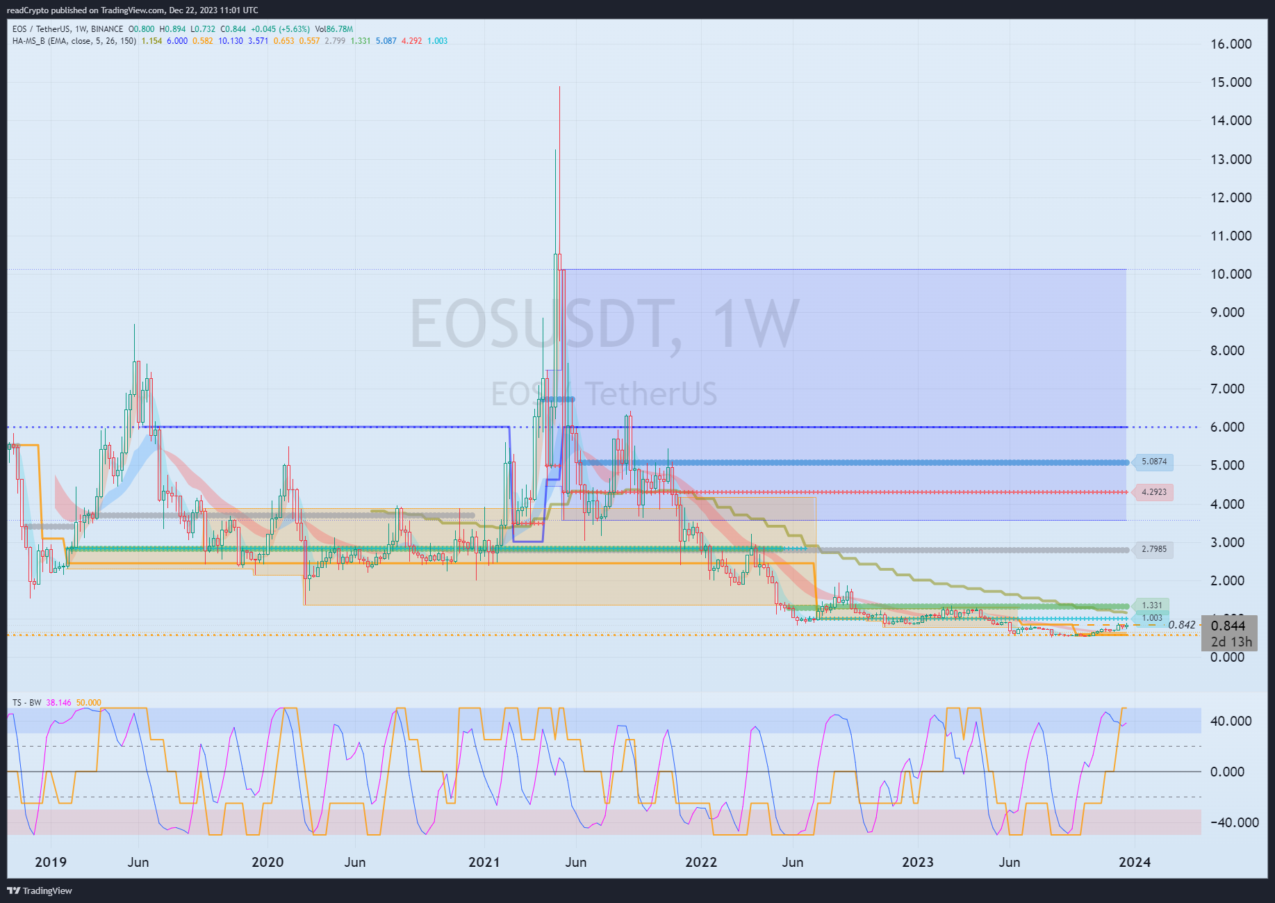 BINANCE:EOSUSDT Obraz wykresu od readCrypto