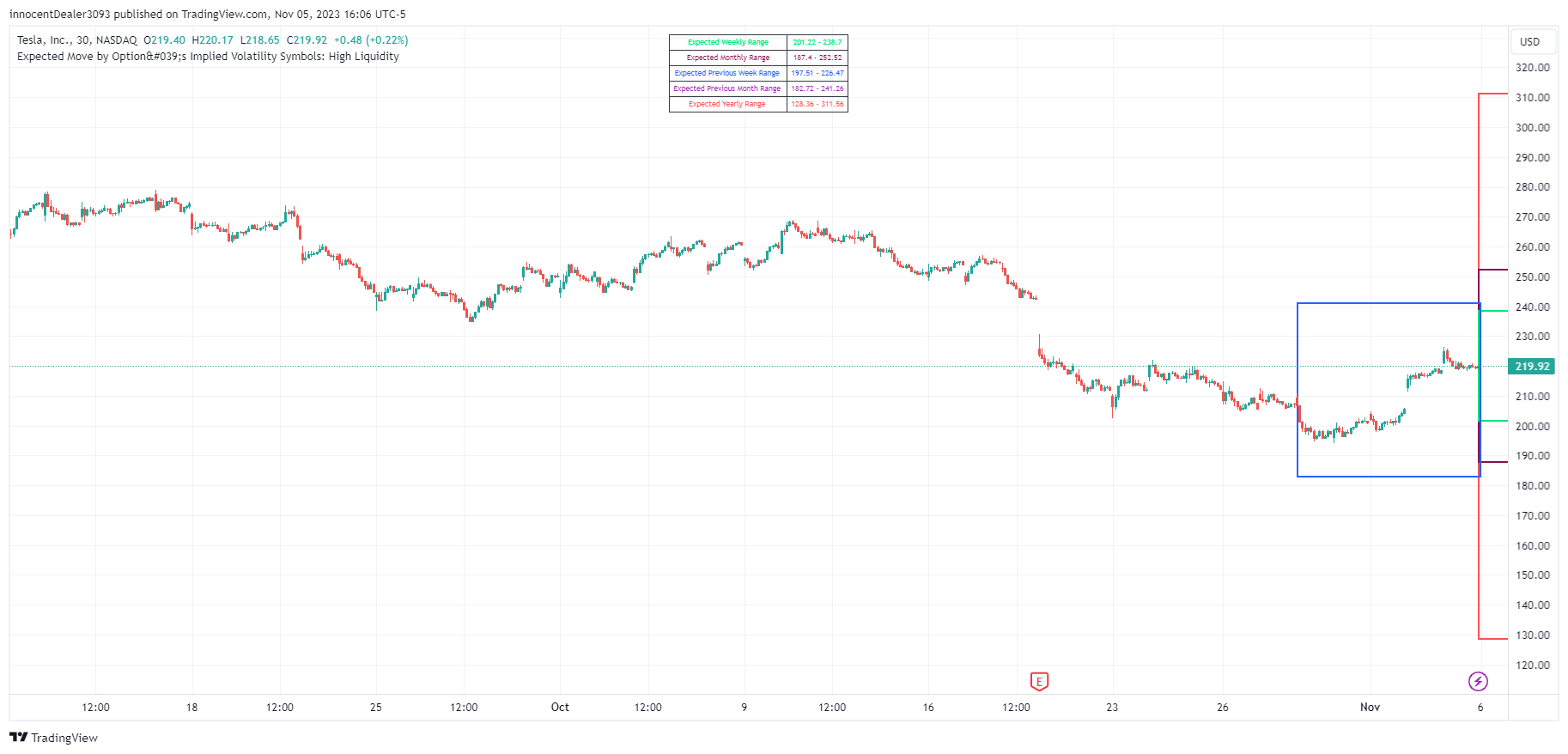 BATS:TSLA Chart Image by ImpliedVolatilityScreener