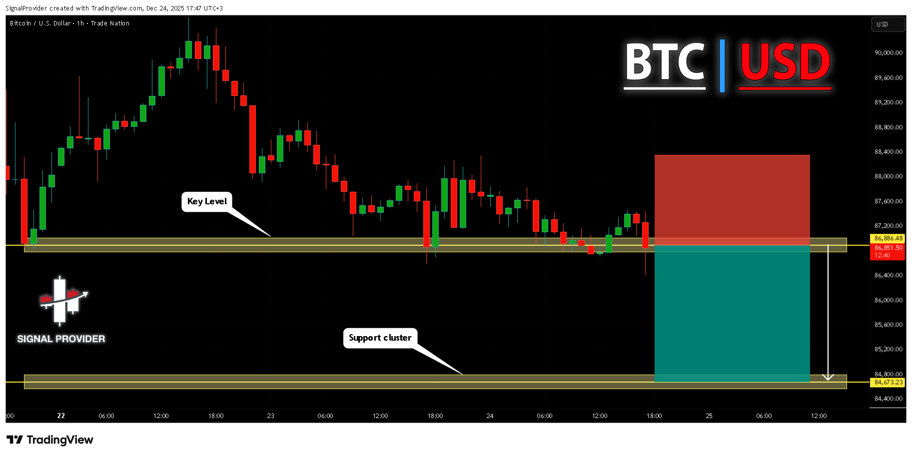 TRADENATION:BTCUSD ‏תמונת גרף מאת SignalProvider