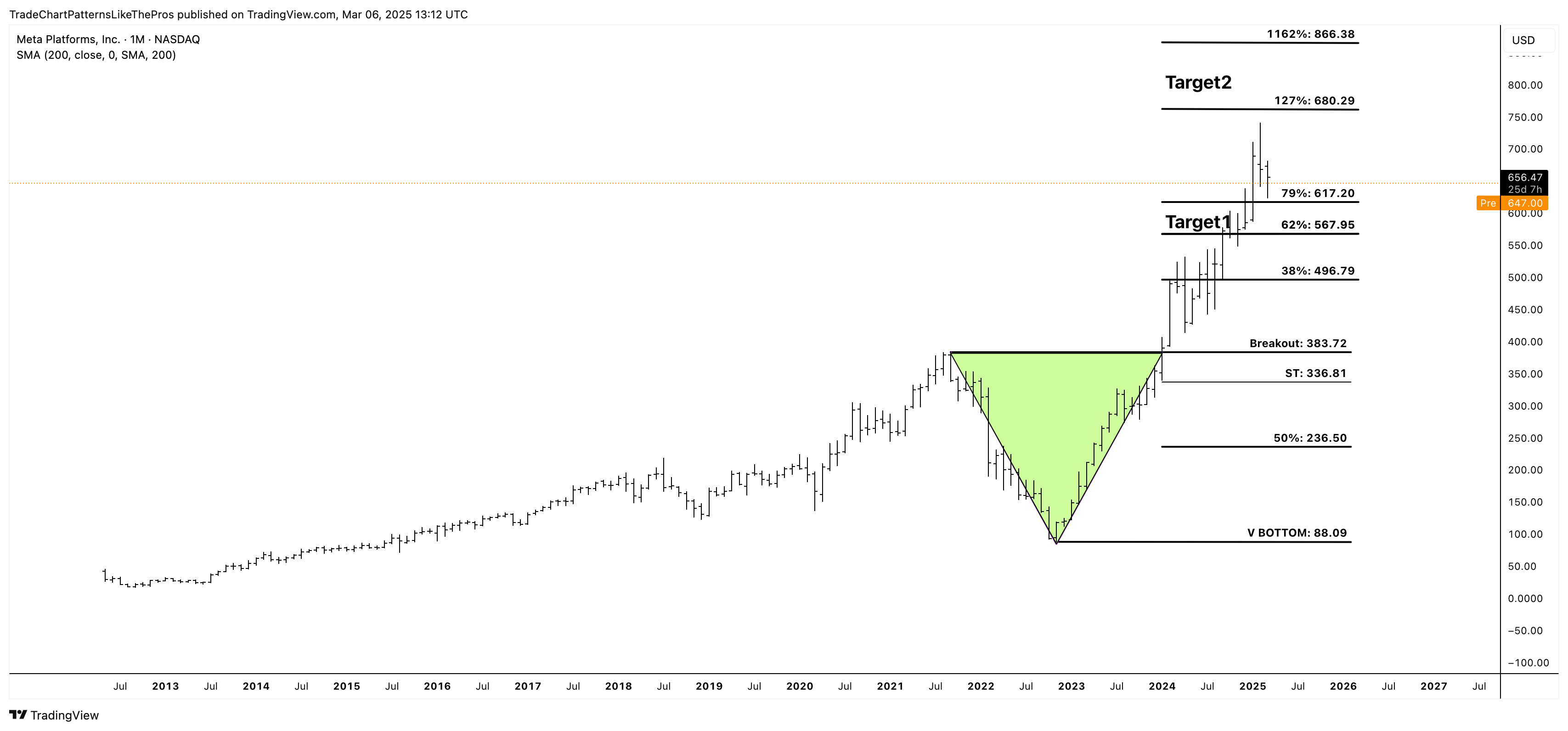 BATS:META ภาพชาร์ต โดย TradeChartPatternsLikeThePros