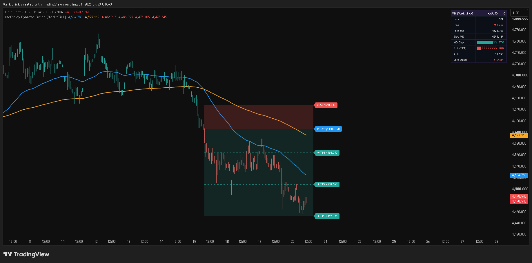 OANDA:XAUUSD Chart Image by MarkitTick