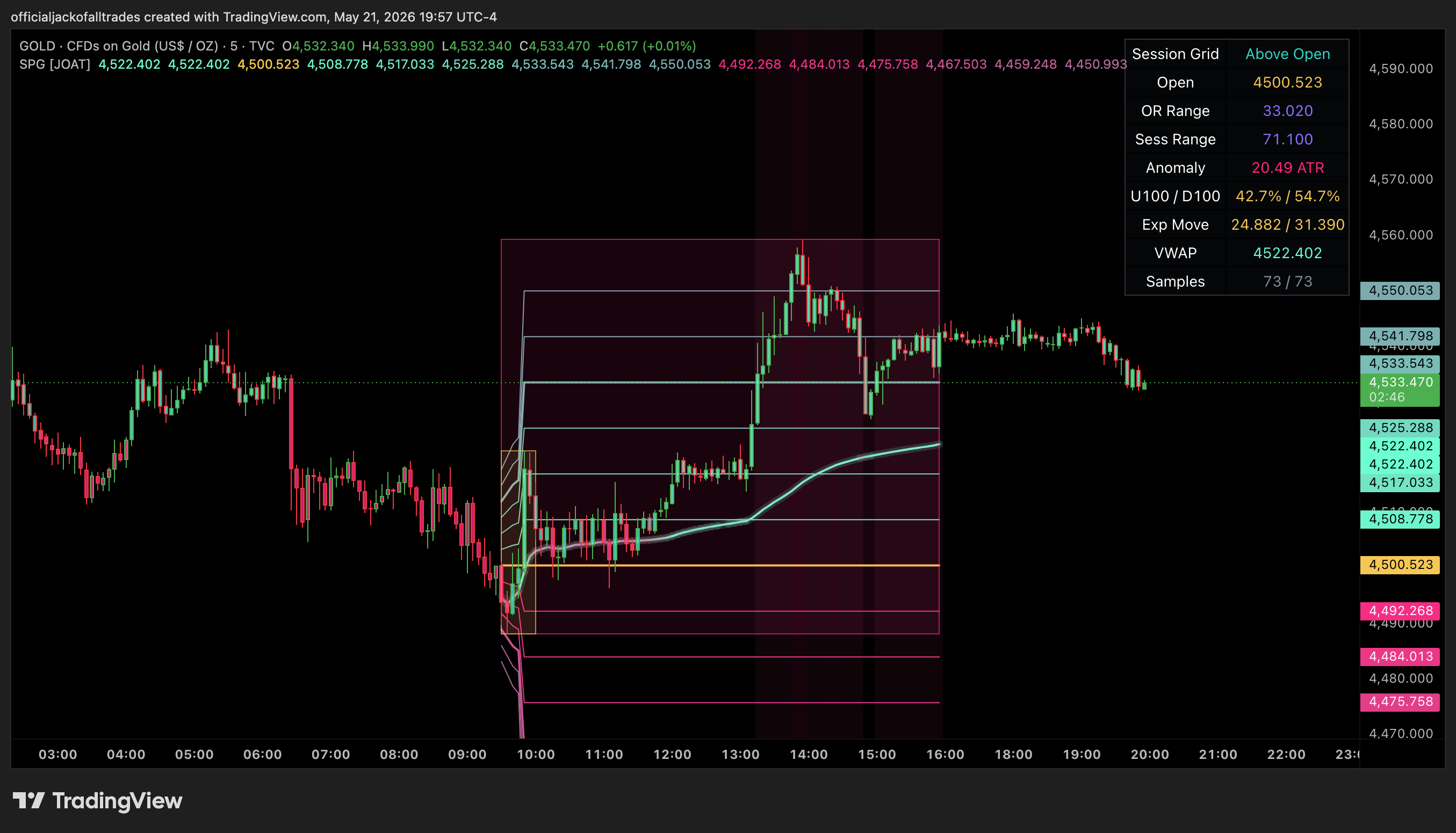TVC:GOLD Chart Image by officialjackofalltrades