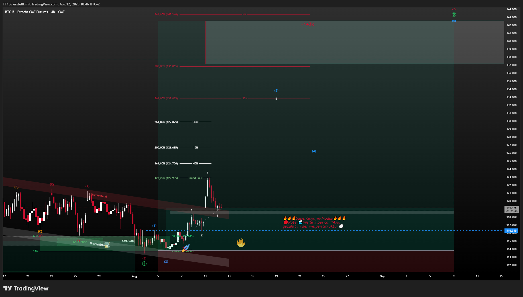 CME_DL:BTC1! Immagine del grafico by TT136