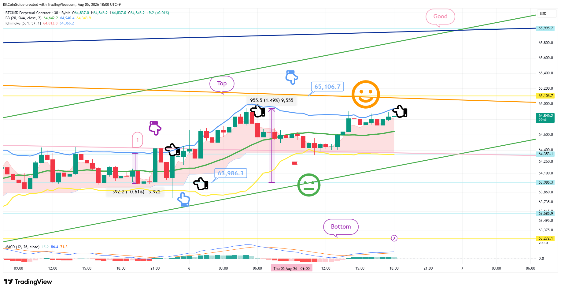 BYBIT:BTCUSD.P Chartbild von BitCoinGuide