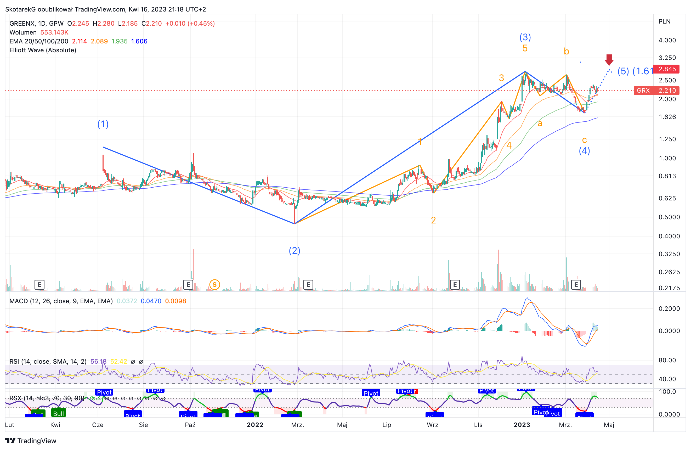 GPW:GRX Chart Image by SkotarekG