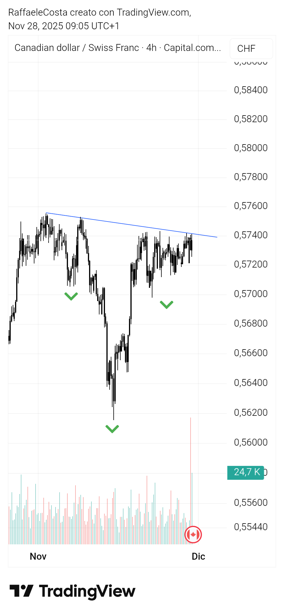 CAPITALCOM:CADCHF Chart Image by RaffaeleCosta