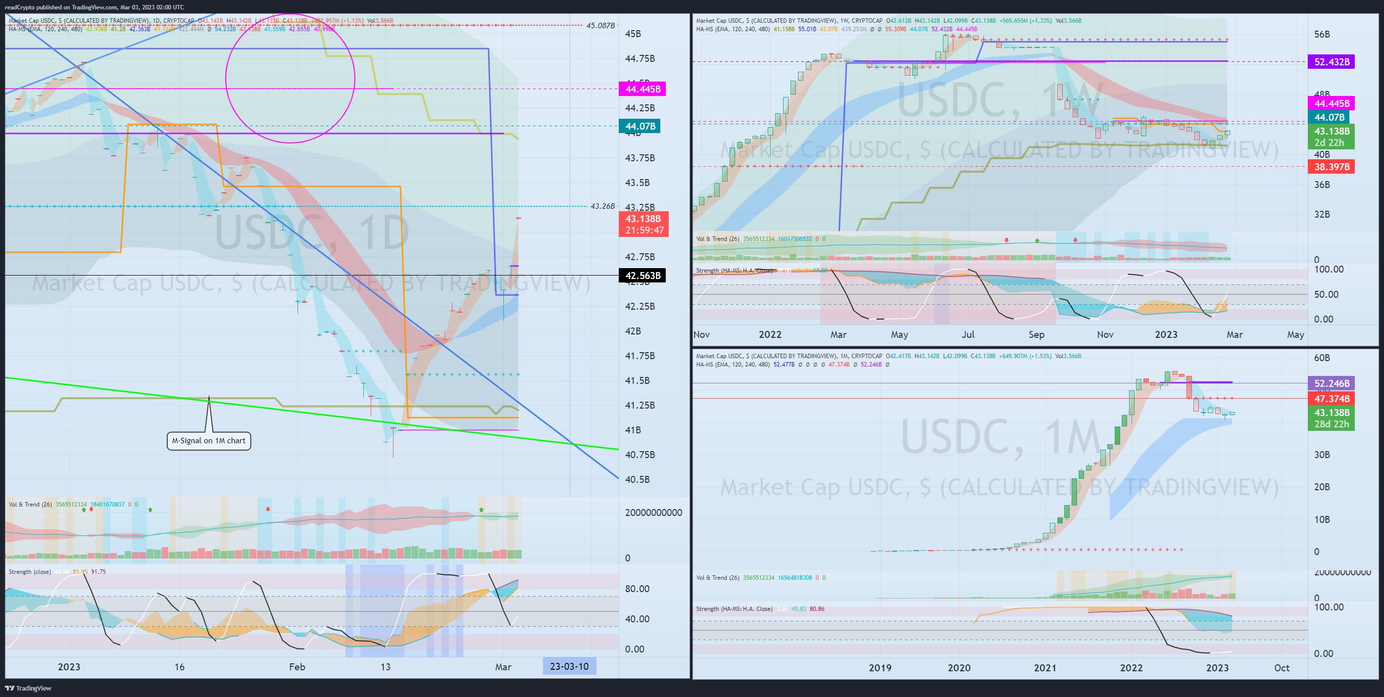 CRYPTOCAP:USDC 圖表圖片 由 readCrypto 提供
