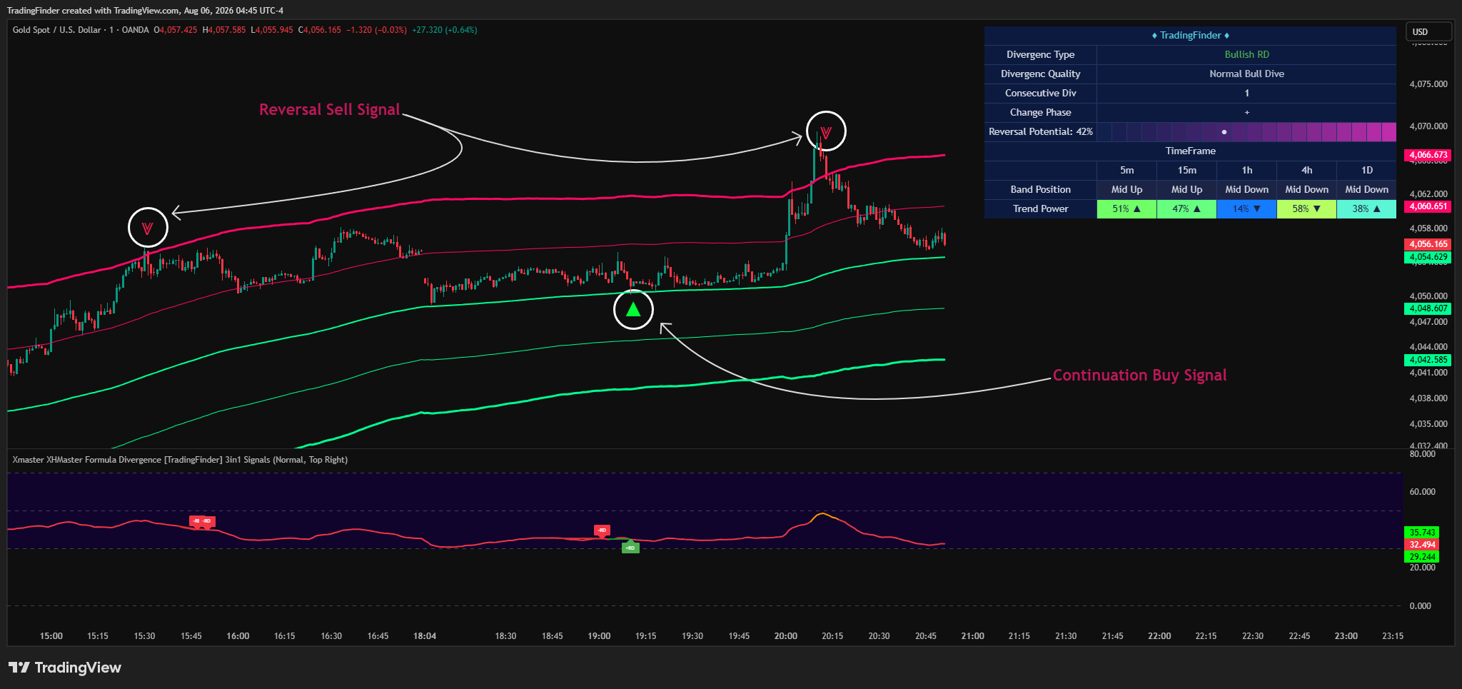 OANDA:XAUUSD Chart Image by TradingFinder
