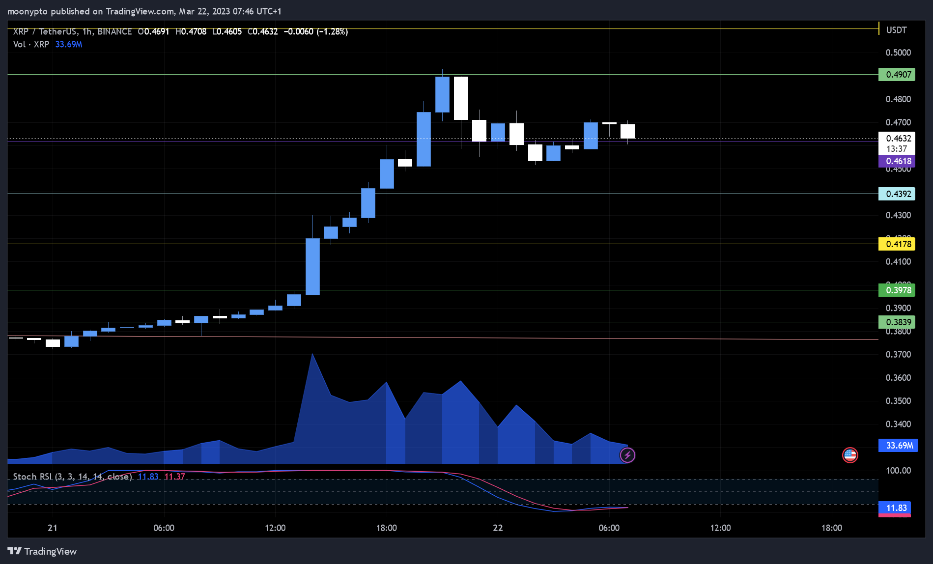 BINANCE:XRPUSDT Chart Image by moonypto