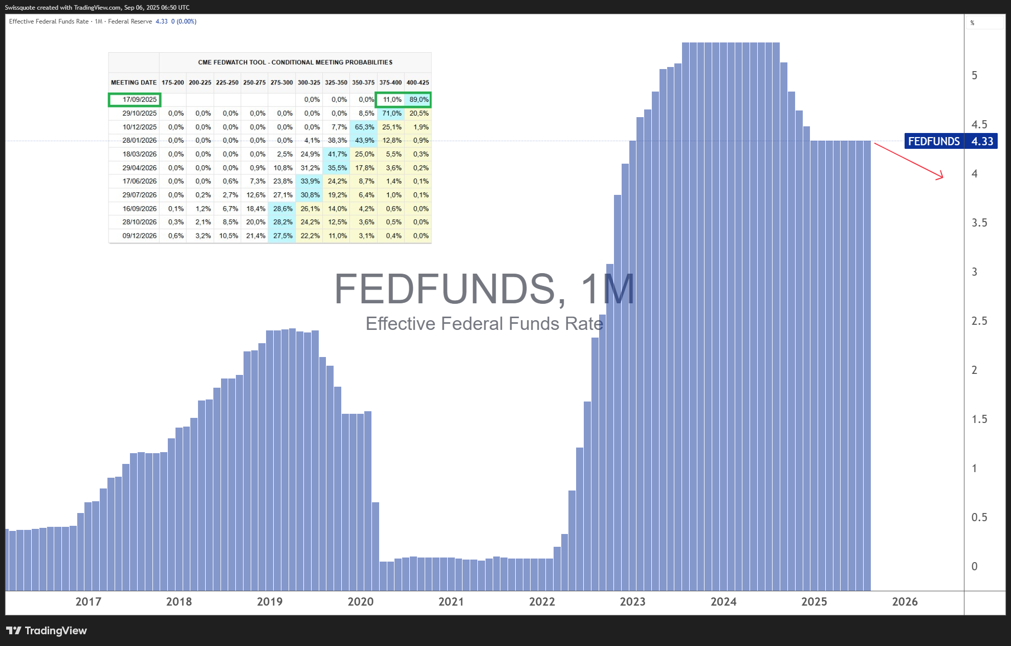 FRED:FEDFUNDS Chart Image by Swissquote