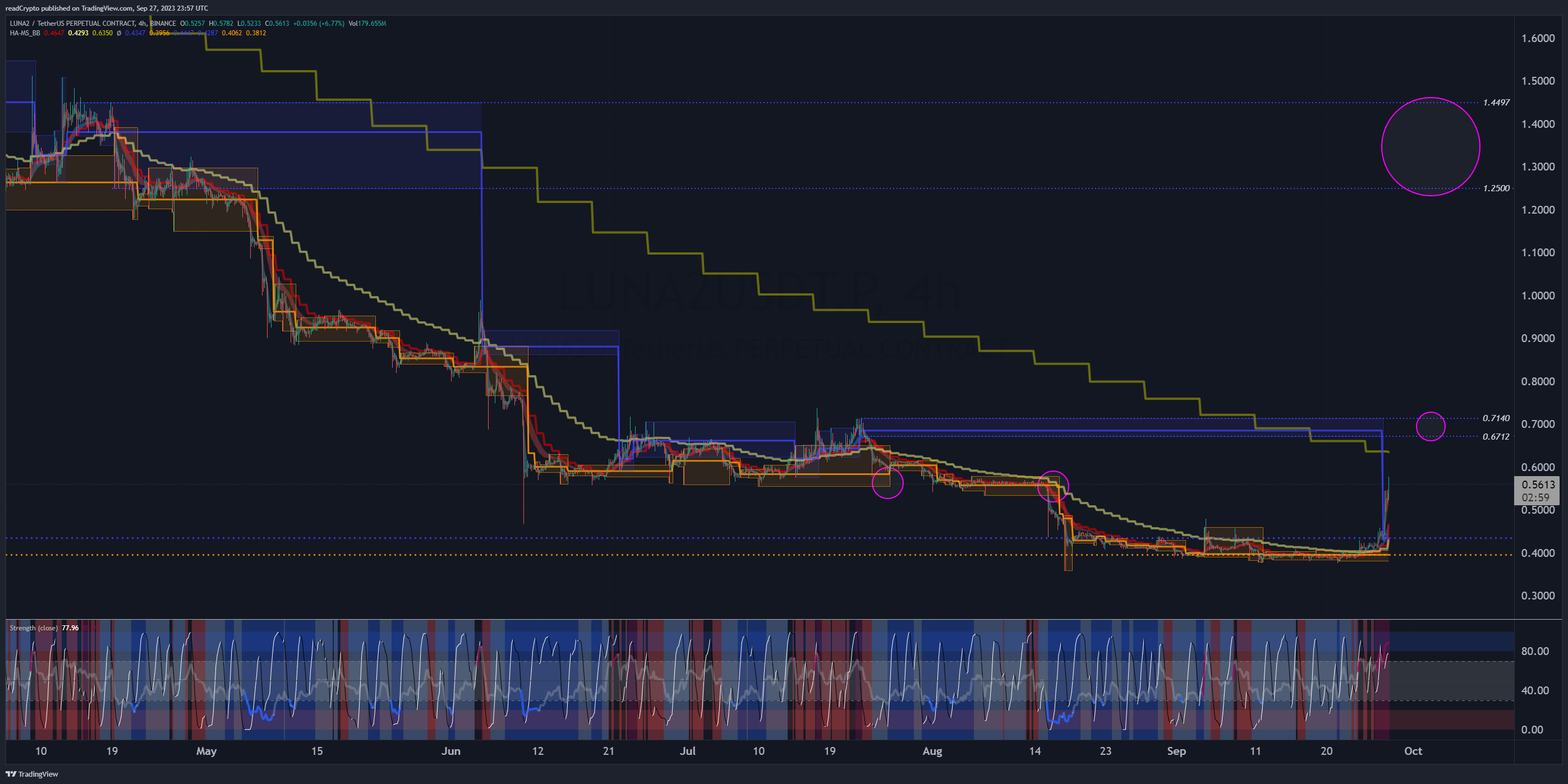 Снимок графика «BINANCE:LUNA2USDT.P» от readCrypto