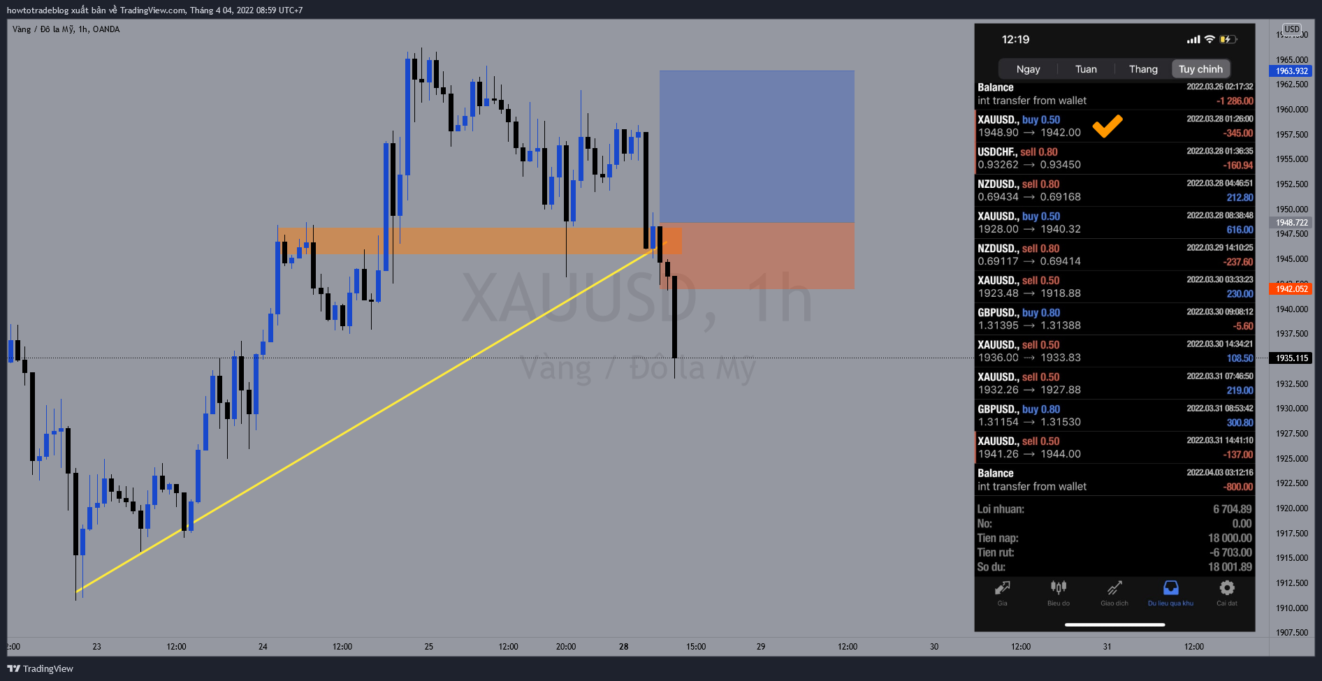 OANDA:XAUUSD Chart Image by Giavangvietnam