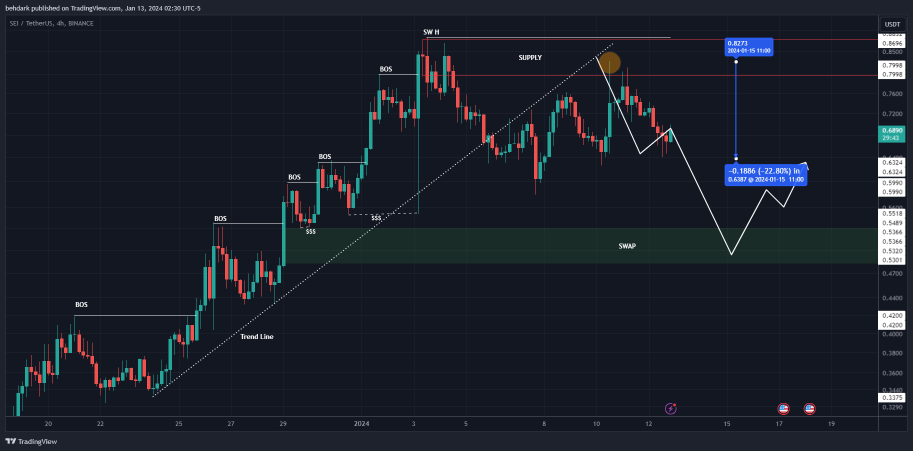 BINANCE:SEIUSDT Image du graphique par behdark