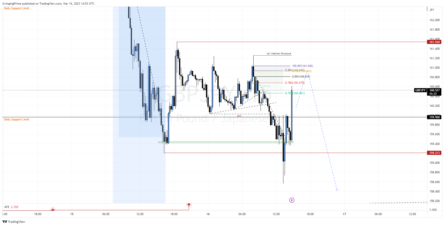OANDA:GBPJPY Chart Image by SwingingPrime