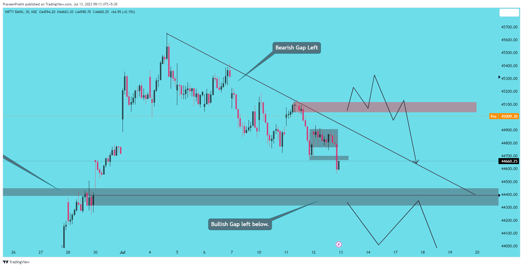 NSE:BANKNIFTY Chart Image by IIT-Trader