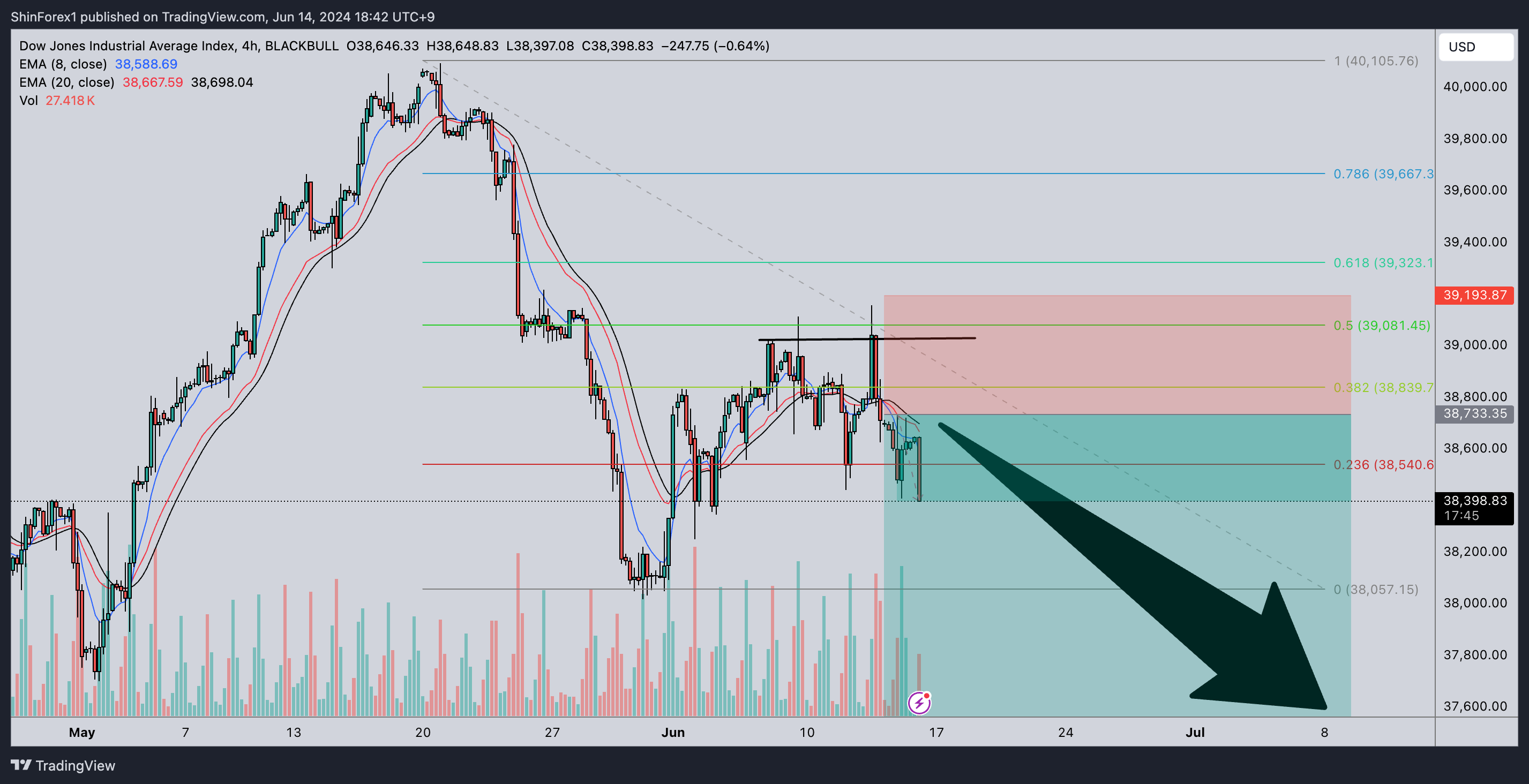 BLACKBULL:US30 Chart Image by ShinForex1