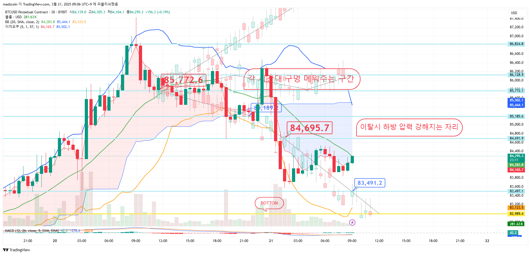 BYBIT:BTCUSD.P Chart Image by madscoin