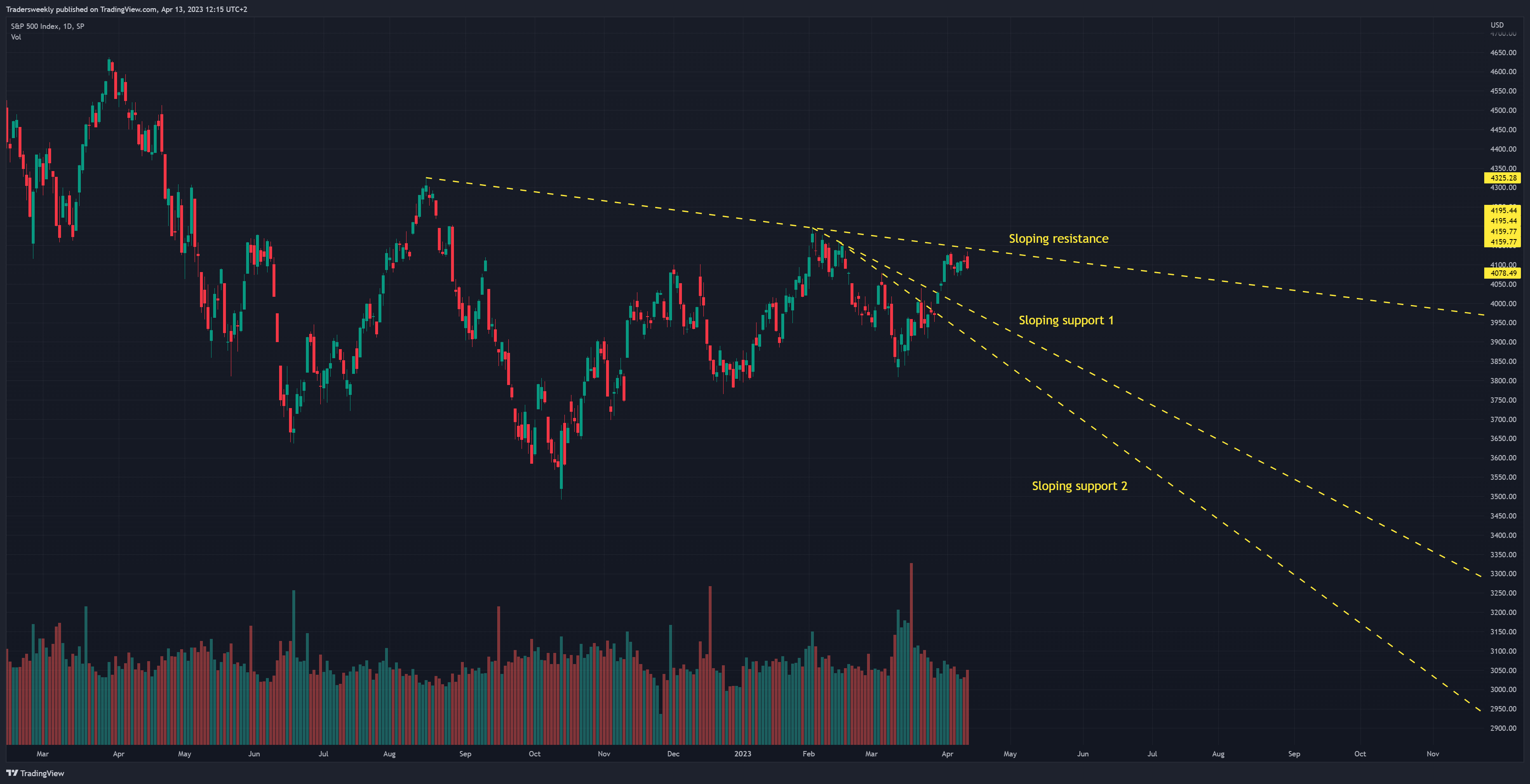 SP:SPX Chart Image by Tradersweekly