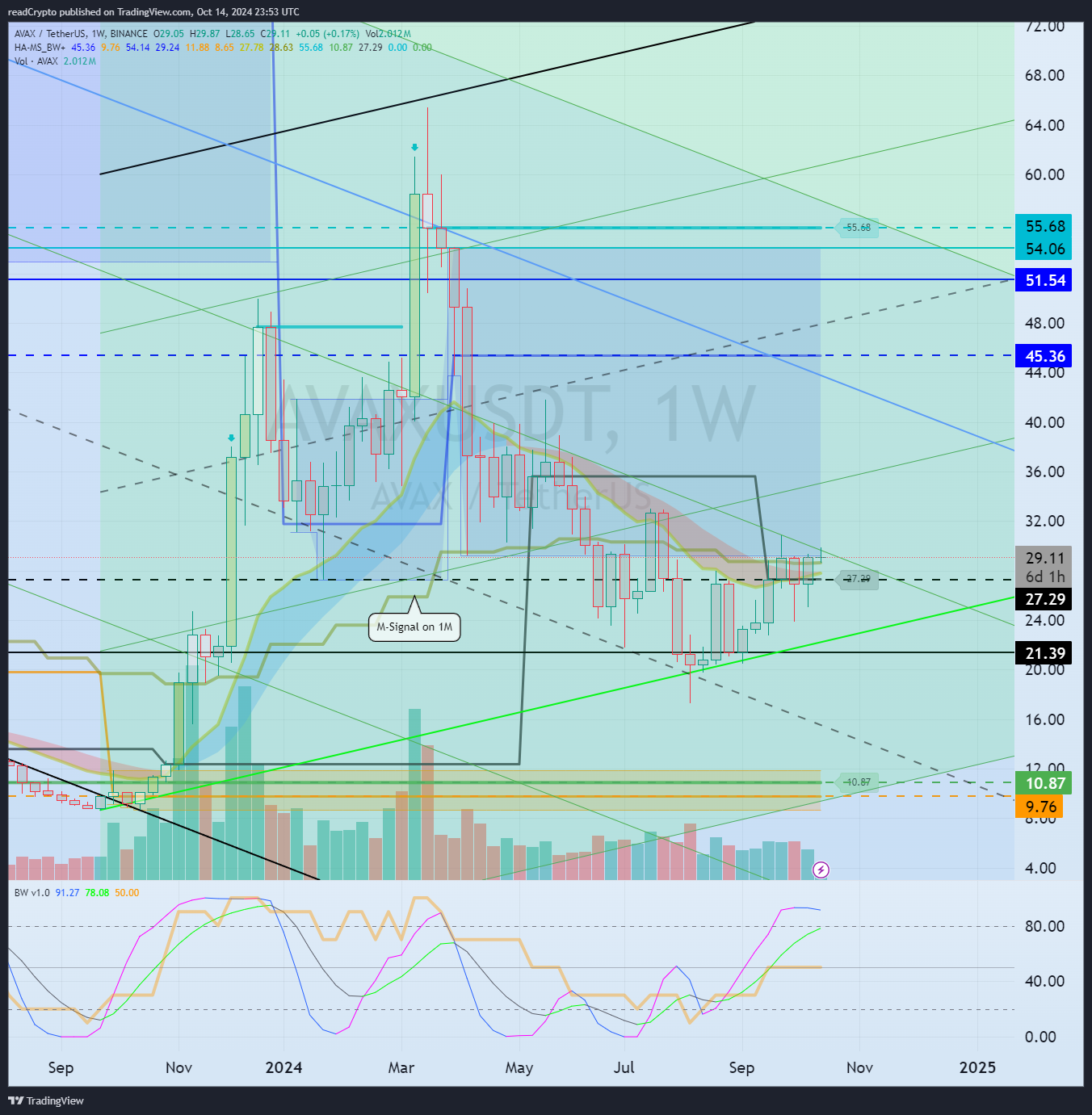 BINANCE:AVAXUSDT Chart Image by readCrypto