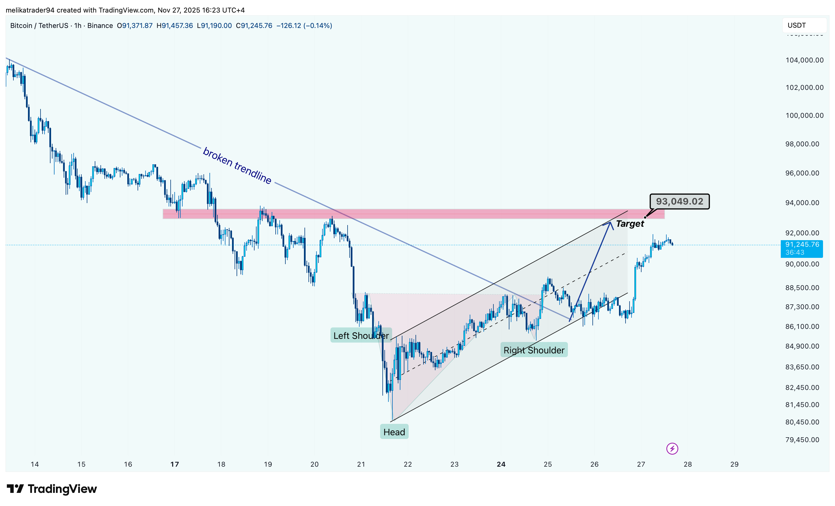 BINANCE:BTCUSDT Gambar chart oleh melikatrader94