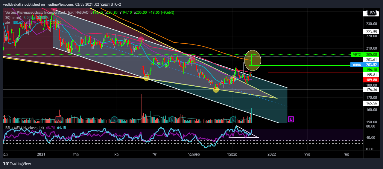 yedidyakalfa tarafından NASDAQ:VRTX Grafik Görseli