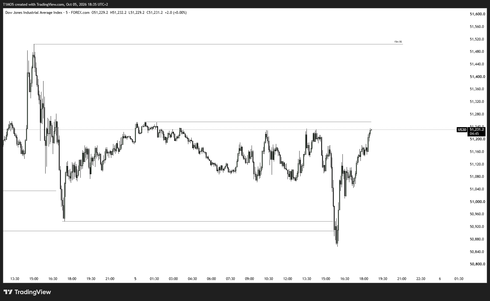 FOREXCOM:US30 Chart Image by T1MO5