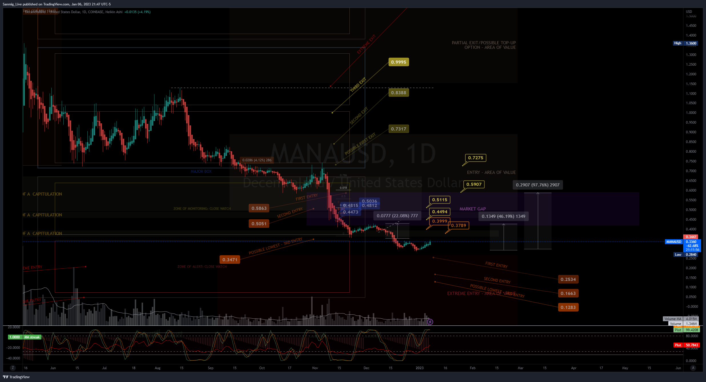 COINBASE:MANAUSD Chart Image by The_Crypto_Samurai