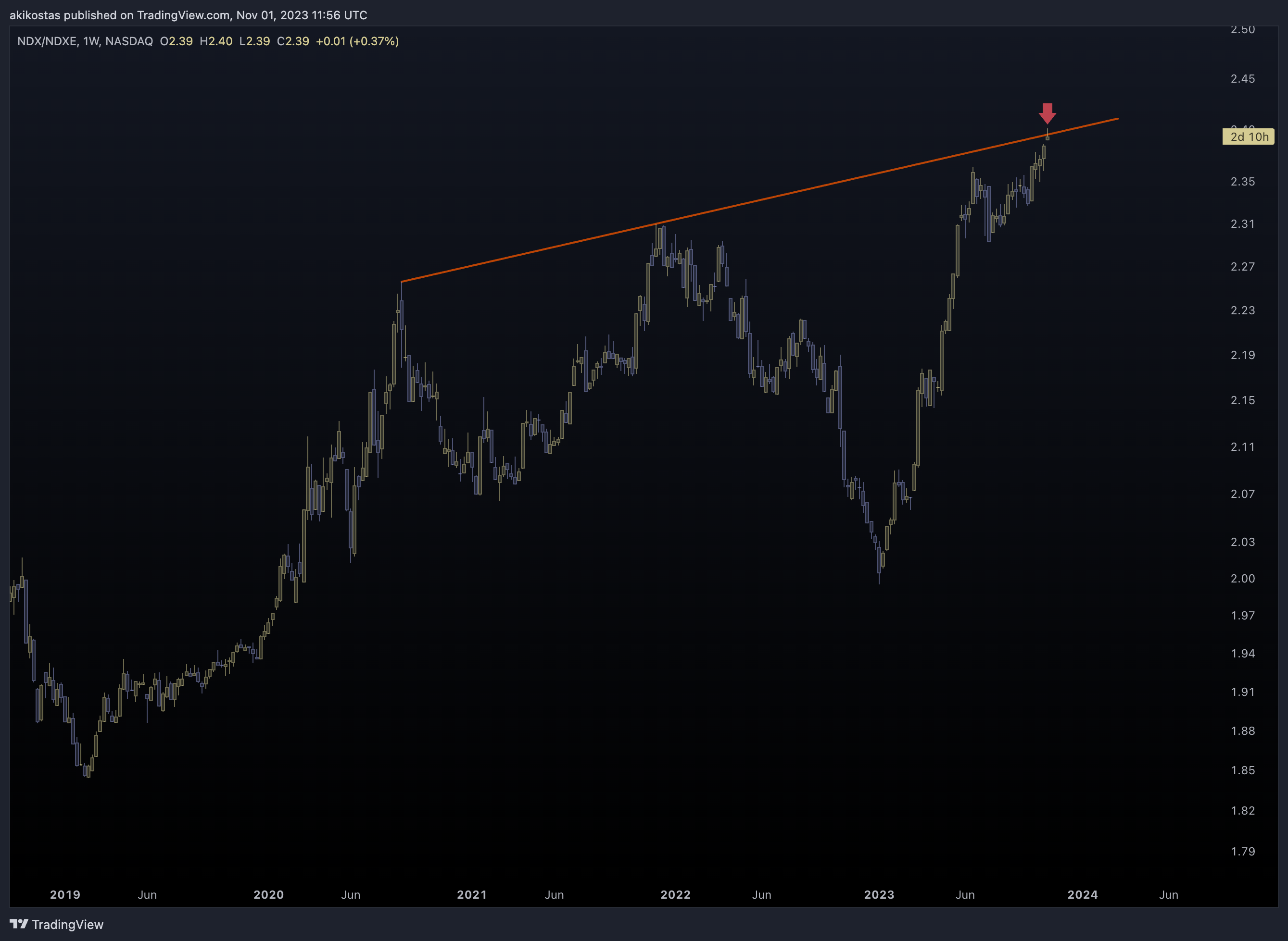 NASDAQ:NDX/NASDAQ:NDXE Chart Image by akikostas
