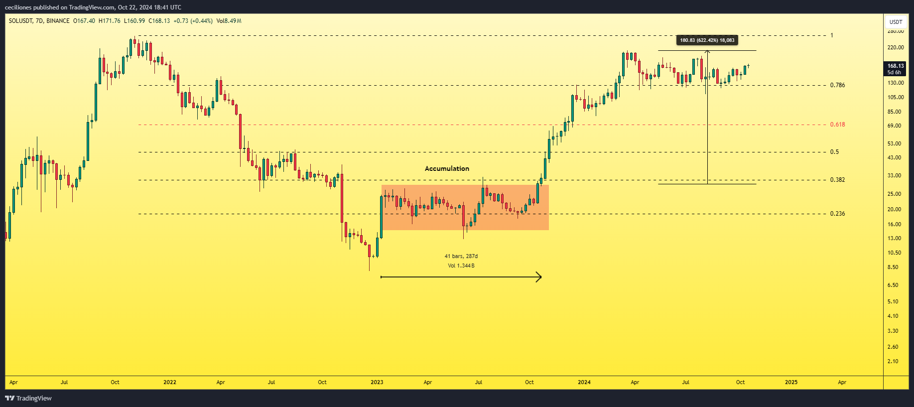 BINANCE:SOLUSDT Chart Image by ceciliones