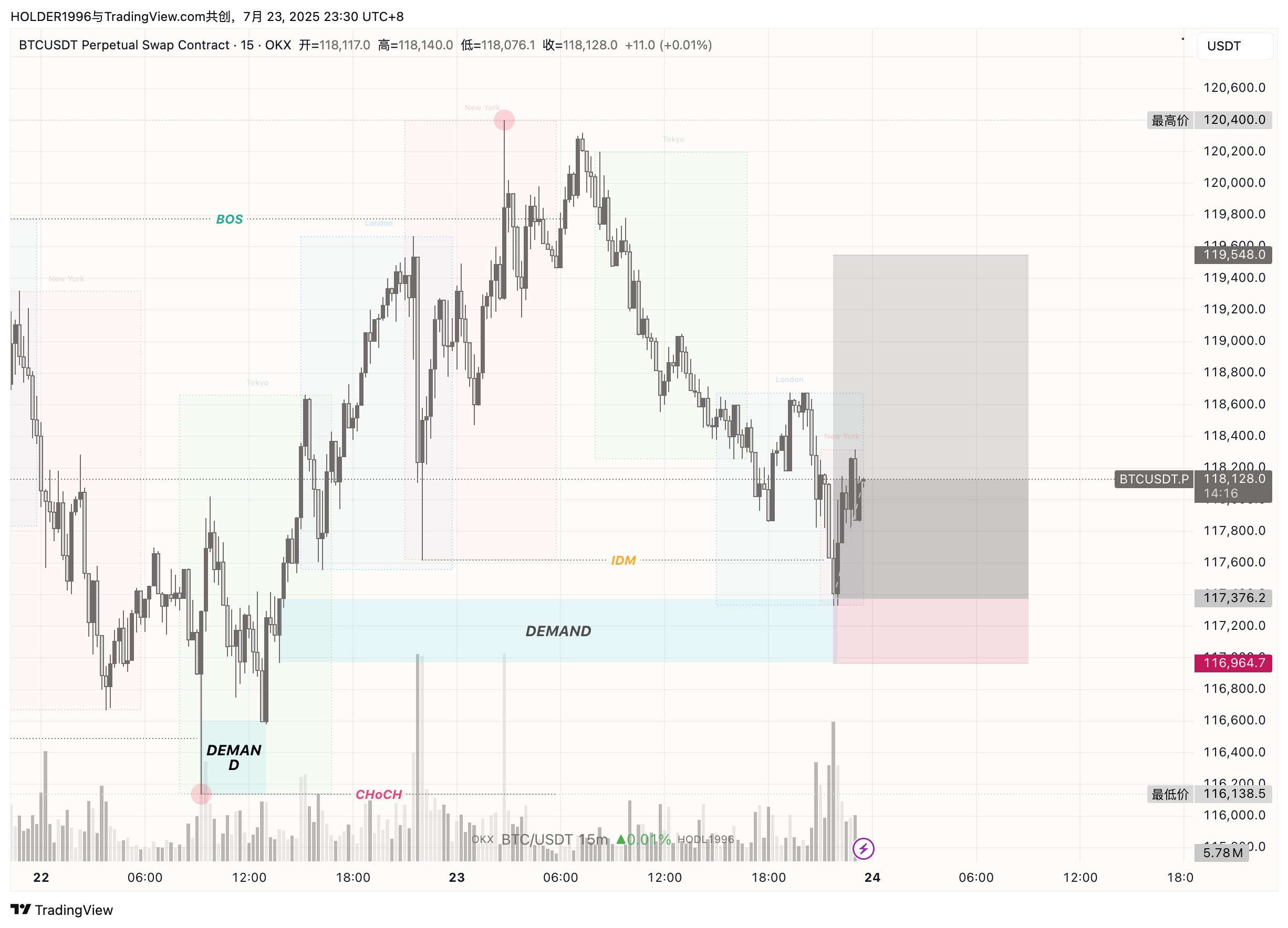 OKX:BTCUSDT.P Chart Image by HOLDER1996