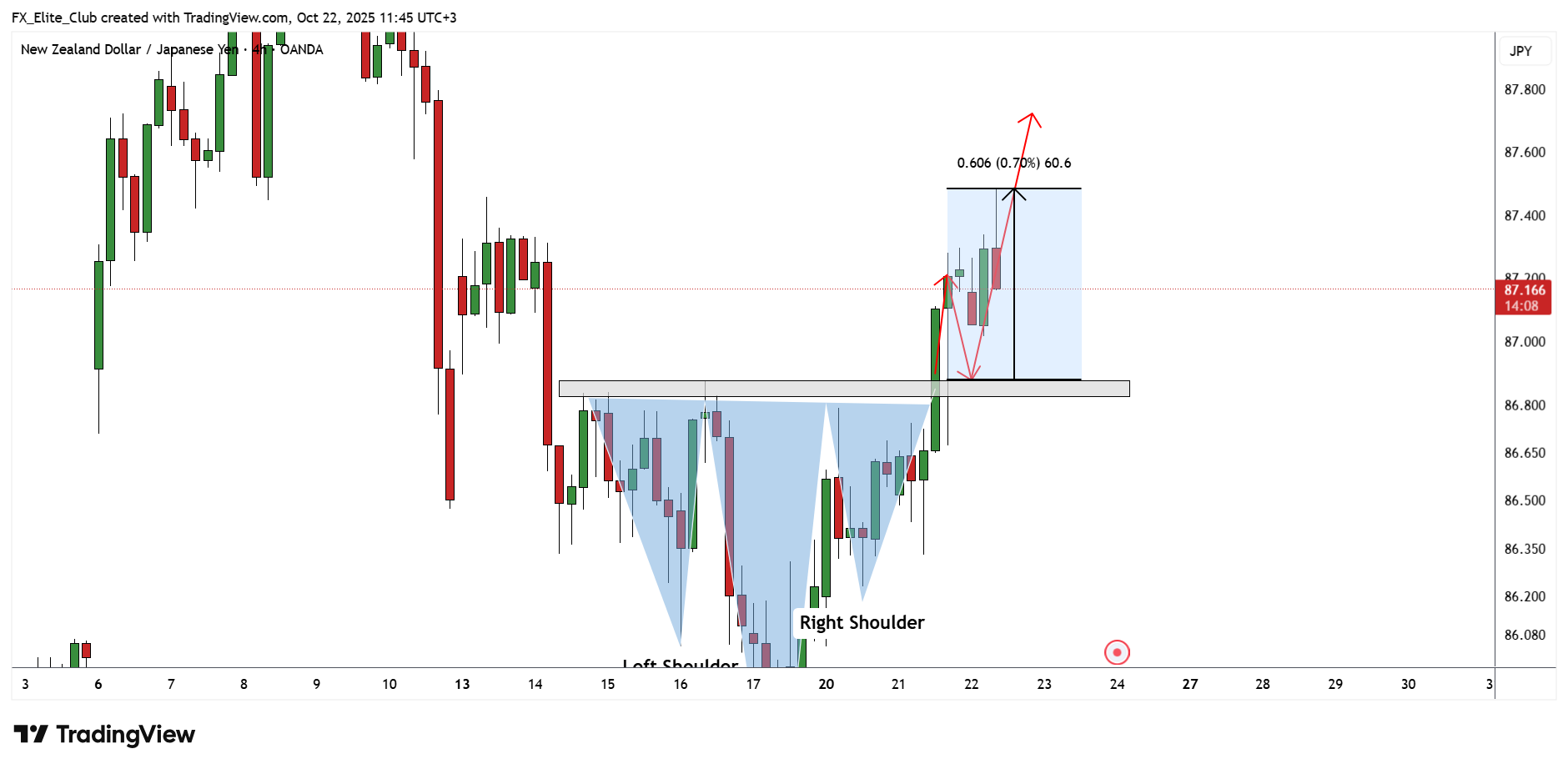 OANDA:NZDJPY Imagen del gráfico de FX_Elite_Club