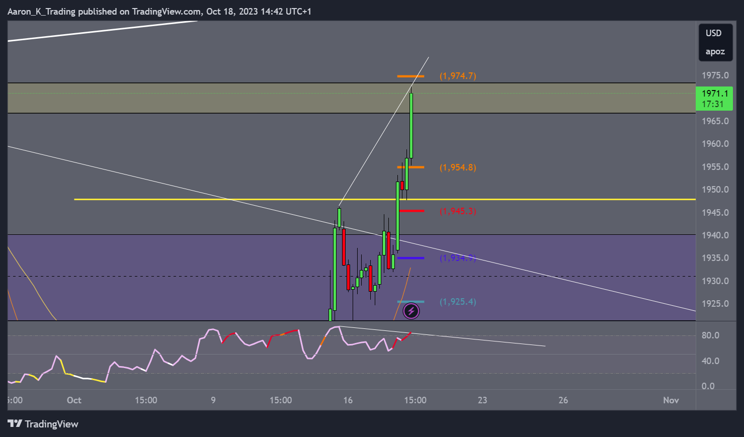 COMEX:GC1! Chart Image by Aaron_K_Trading