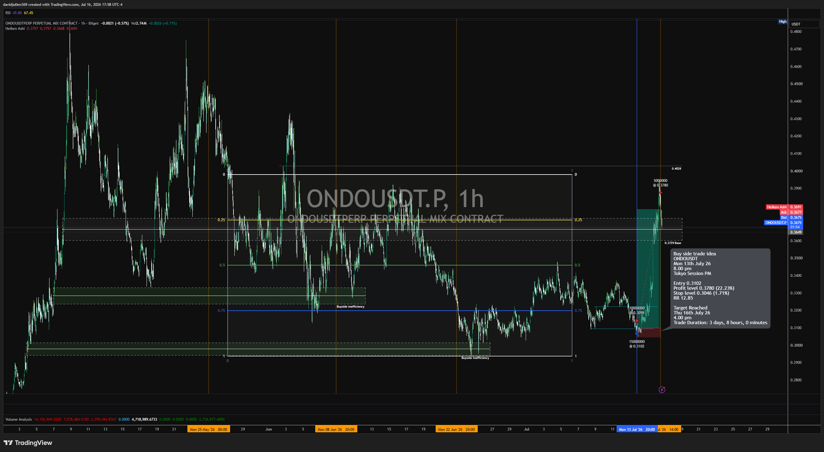 BITGET:ONDOUSDT.P Chart Image by davidjulien369