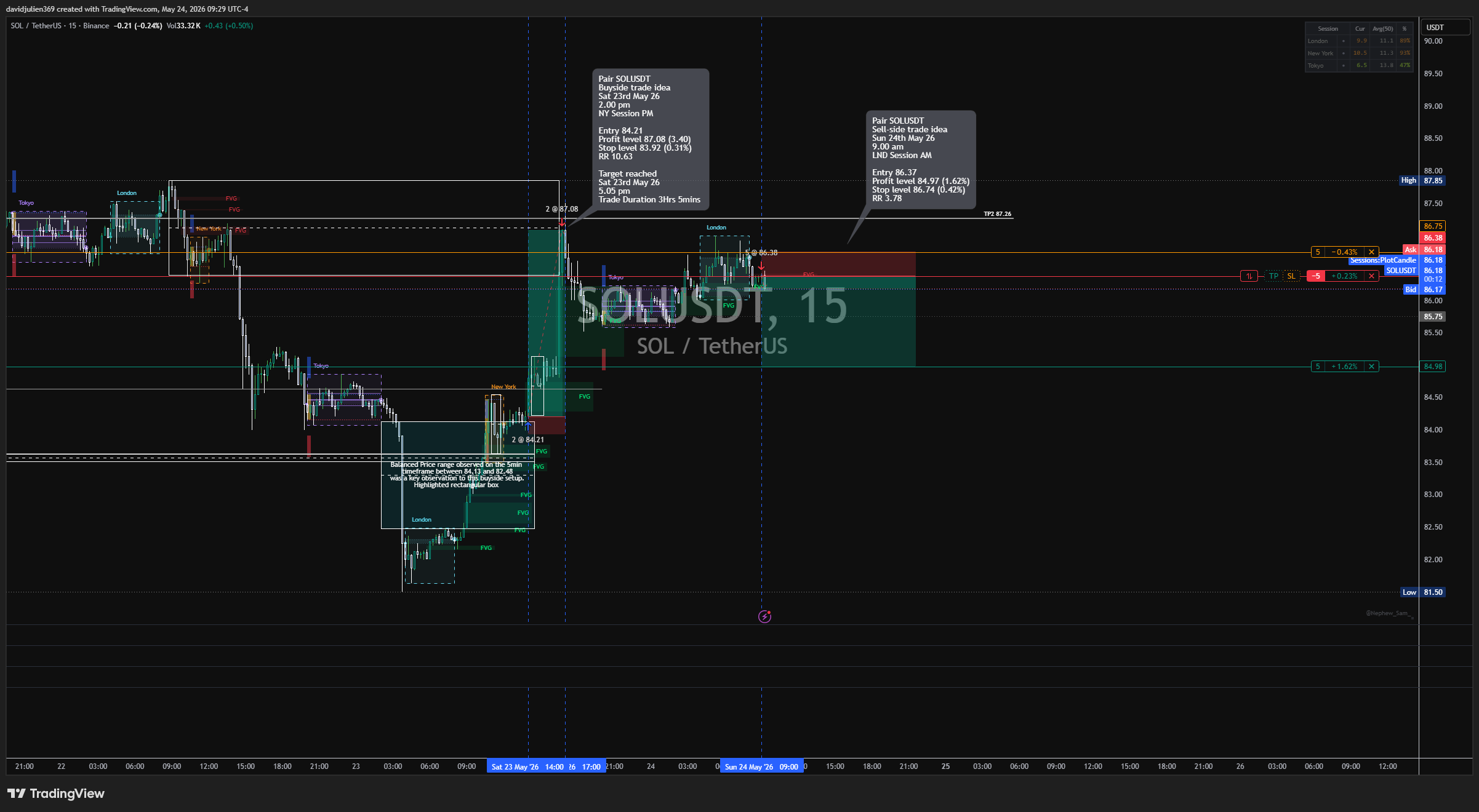BINANCE:SOLUSDT Chart Image by davidjulien369