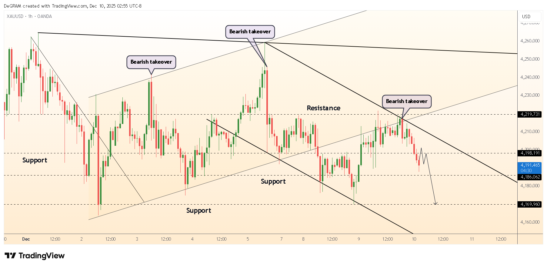 OANDA:XAUUSD Gambar chart oleh DeGRAM