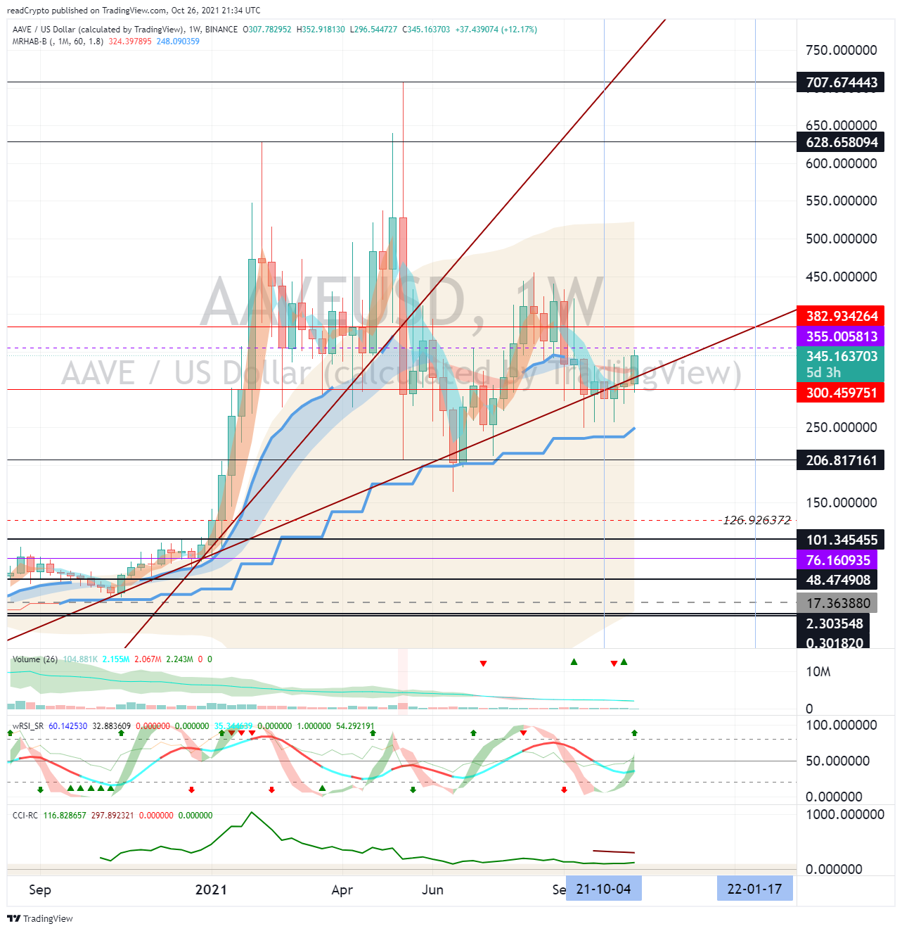 BINANCE:AAVEUSD Chart Image by readCrypto