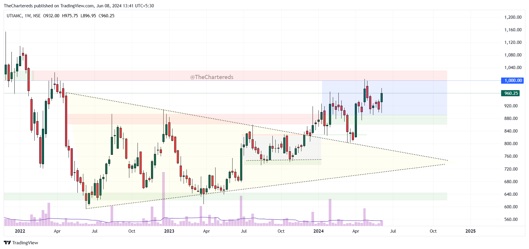 NSE:UTIAMC Image du graphique par TheChartereds