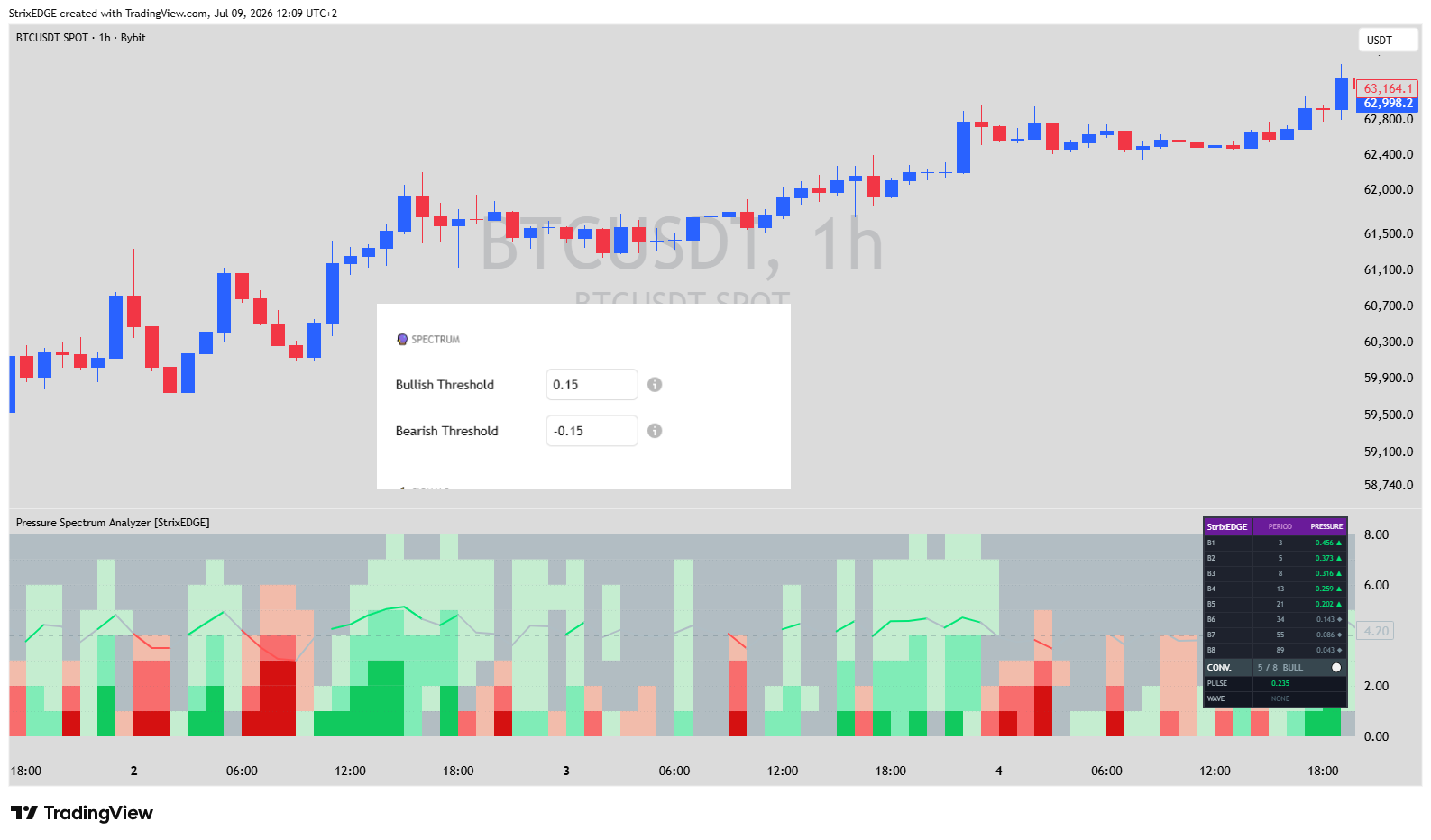 BYBIT:BTCUSDT Chart Image by StrixEDGE