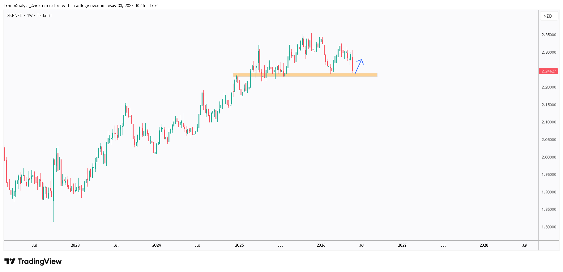 TICKMILL:GBPNZD Chart Image by TradeAnalyst_Aanko