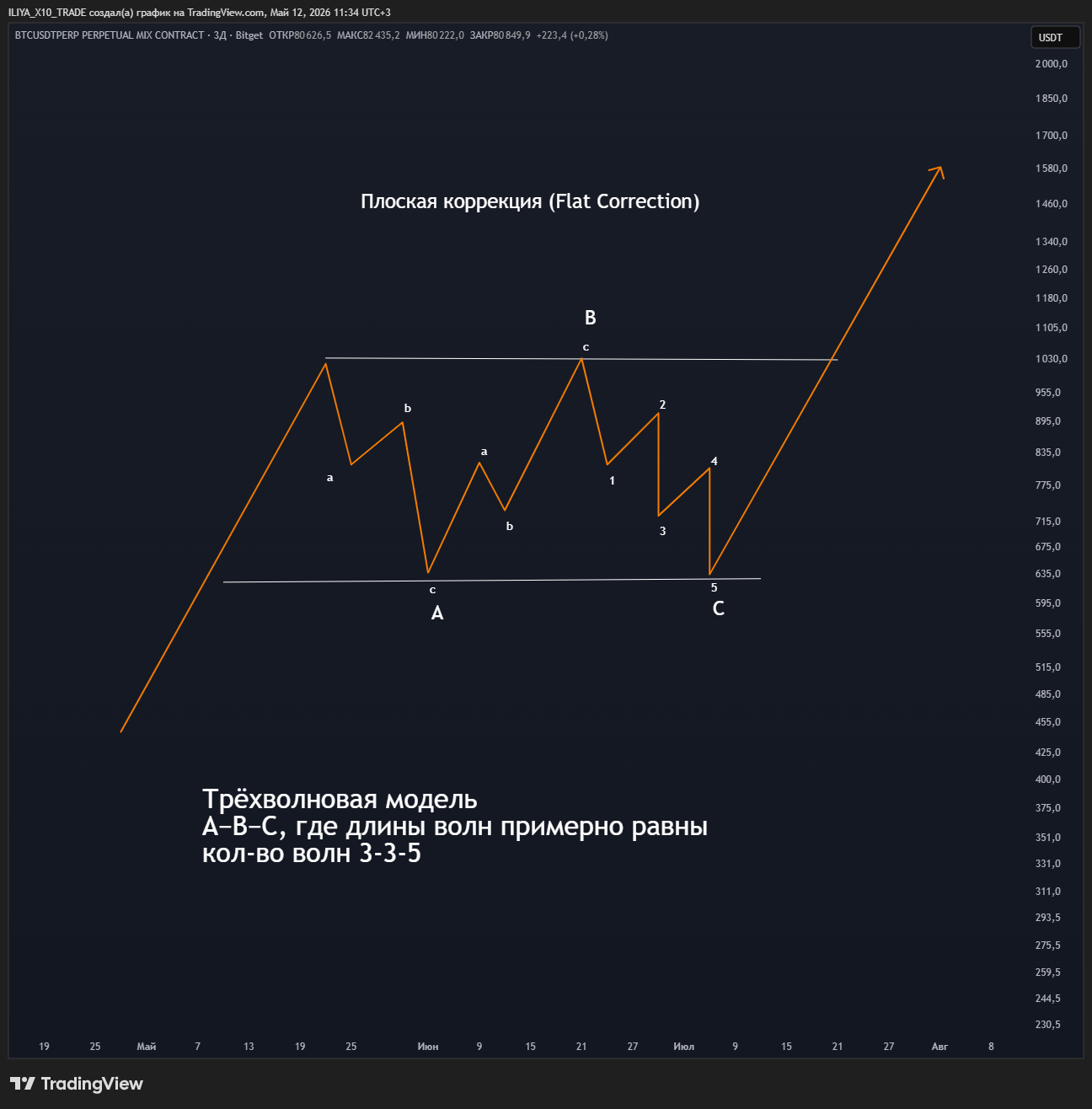 BITGET:BTCUSDT.P Chart Image by ILIYA_X10_TRADE