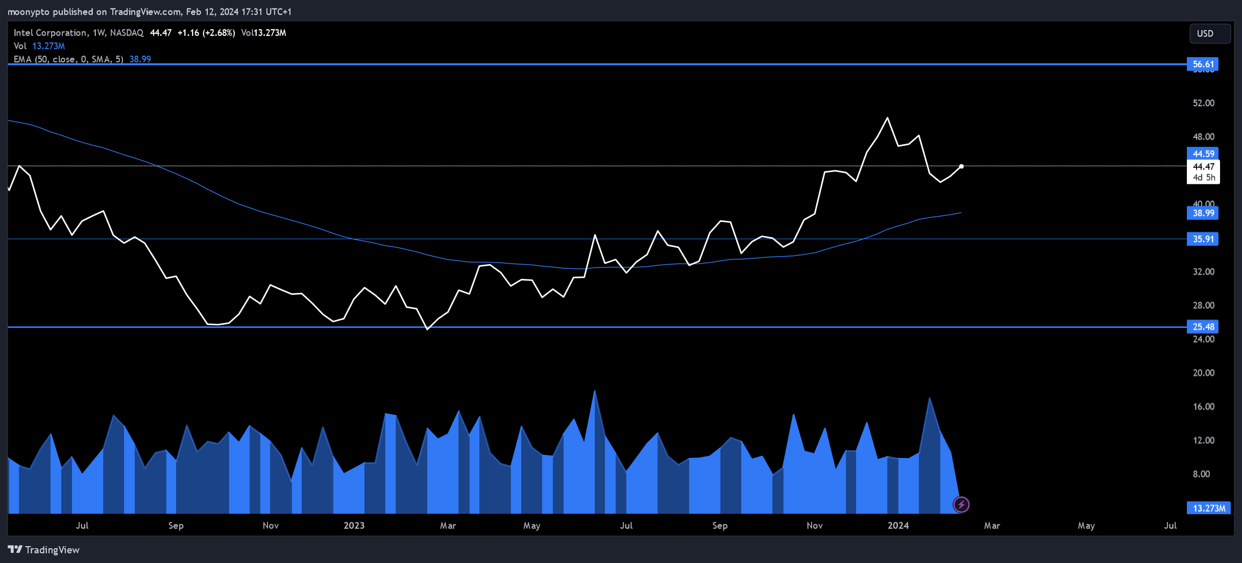 BATS:INTC Gambar chart oleh moonypto