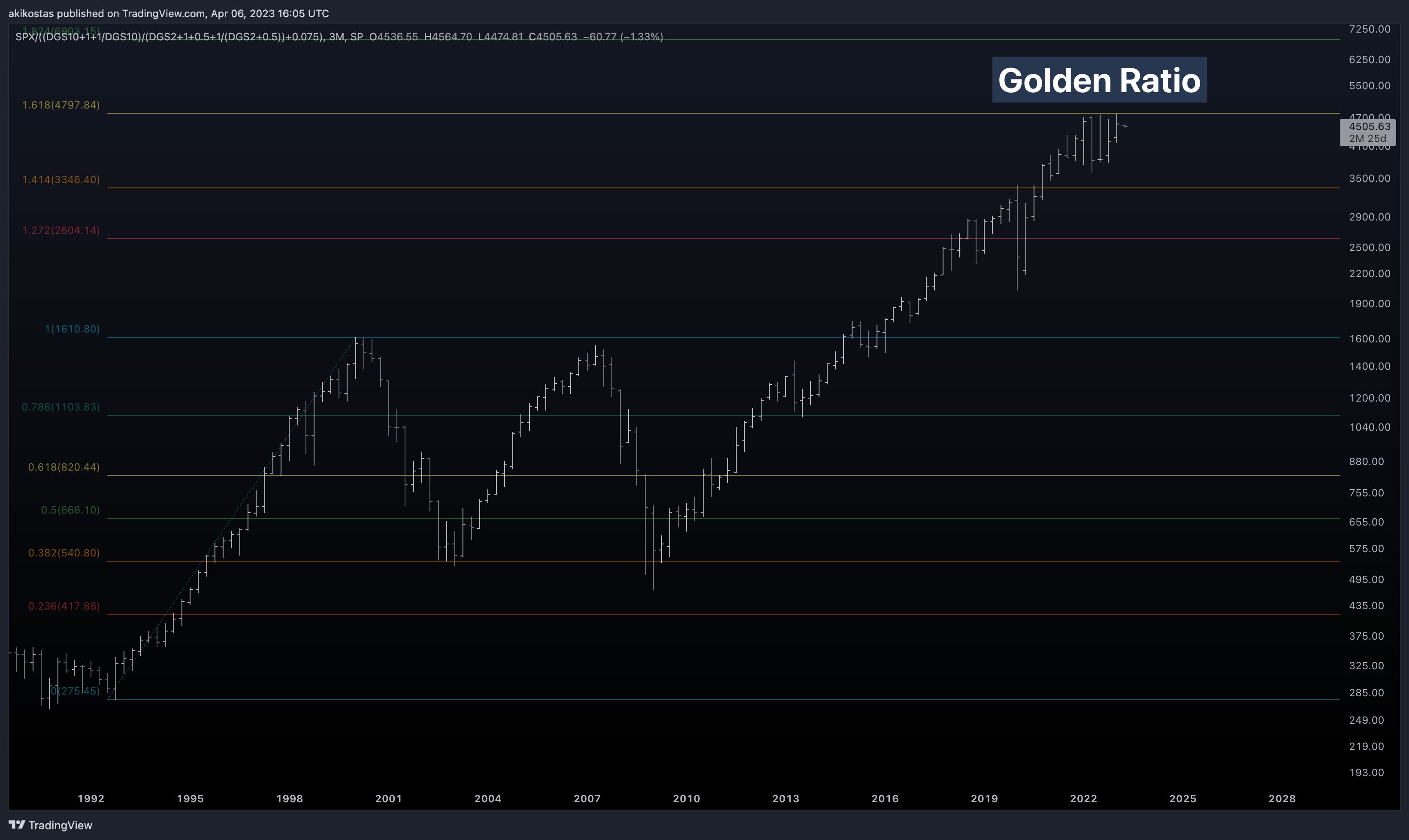 SP:SPX/((FRED:DGS10+1+1/FRED:DGS10)/(FRED:DGS2+1+0.5+1/(FRED:DGS2+0.5))+0.075) 图表图片 由 akikostas 提供